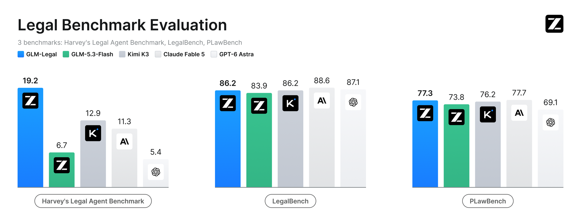 Z.ai bar chart "Legal Benchmark Evaluation" comparing GLM-Legal, GLM-5.3-Flash, Kimi K3, Claude Fable 5 and GPT-6 Astra on Harvey's Legal Agent Benchmark, LegalBench and PLawBench.