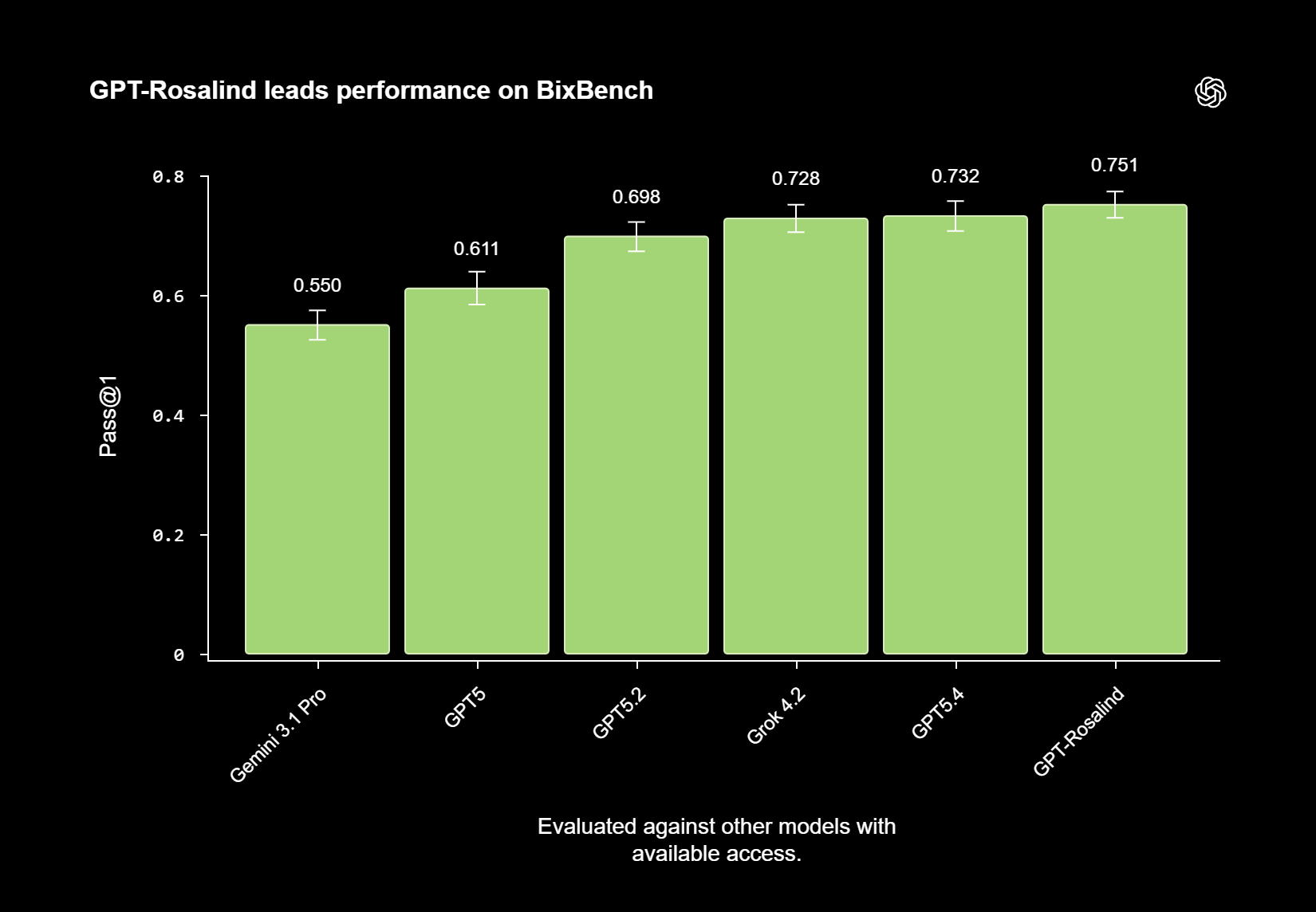 Bar chart titled 'GPT-Rosalind leads performance on BixBench' comparing GPT-Rosalind against Gemini 3.1 Pro, GPT5, GPT5.2, Grok 4.2, and GPT5.4 on BixBench Pass@1. GPT-Rosalind leads at 0.751.