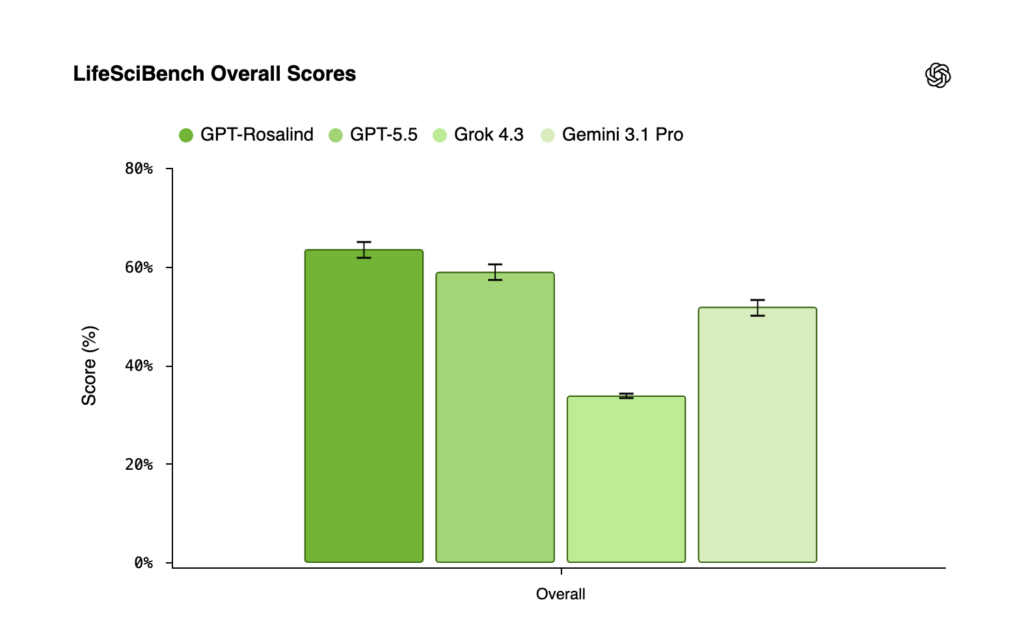 Bar chart titled 'LifeSciBench Overall Scores' comparing GPT-Rosalind against GPT-5.5, Grok 4.3, and Gemini 3.1 Pro. GPT-Rosalind has the tallest bar (~63%), GPT-5.5 ~59%, Grok 4.3 ~34%, Gemini 3.1 Pro ~52%.