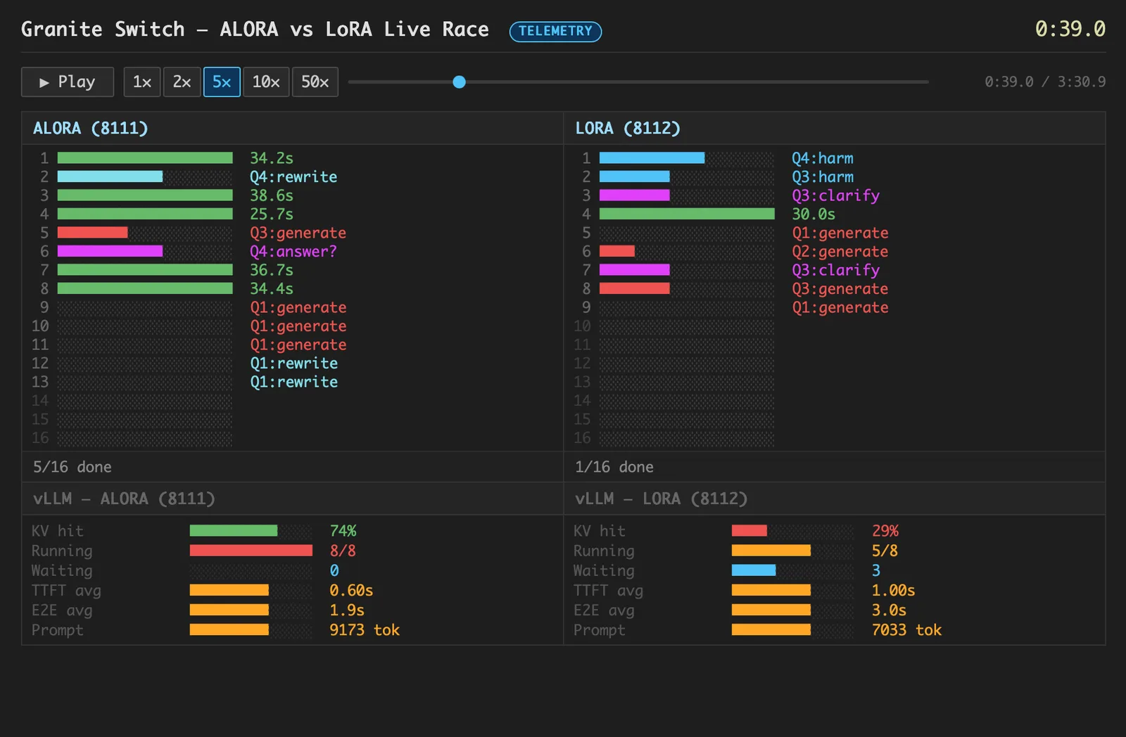 Granite Switch aLoRA vs LoRA live race telemetry: the aLoRA server has 5 of 16 queries done with a 74% KV-cache hit rate and 0.60s average time to first token, while the LoRA server has 1 of 16 done with 29% and 1.00s