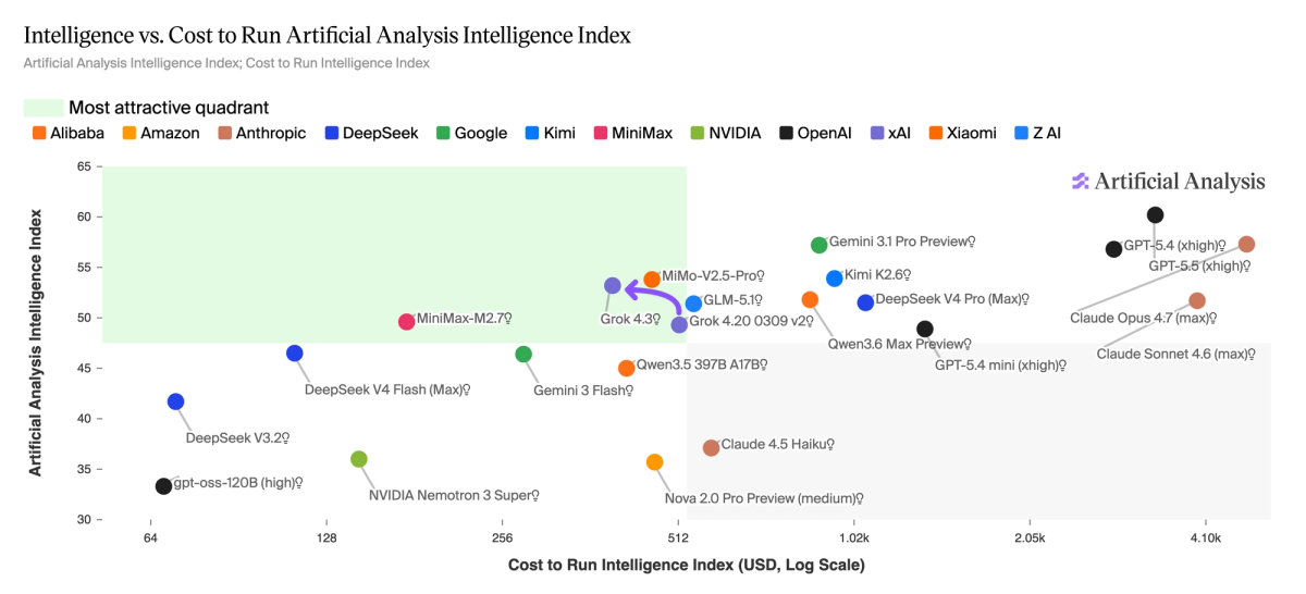 Scatter chart 'Intelligence vs. Cost to Run Artificial Analysis Intelligence Index' plotting Grok 4.3 (xAI) against named models including Grok 4.20 0309 v2, GLM-5.1, MiMo-V2.5-Pro, Gemini 3.1 Pro Preview, Kimi K2.6, DeepSeek V4 Pro (Max), GPT-5.4, GPT-5.5, Claude Opus 4.7, Claude Sonnet 4.6, MiniMax-M2.7 and others, with Artificial Analysis Intelligence Index on the y-axis and cost to run (USD, log scale) on the x-axis.