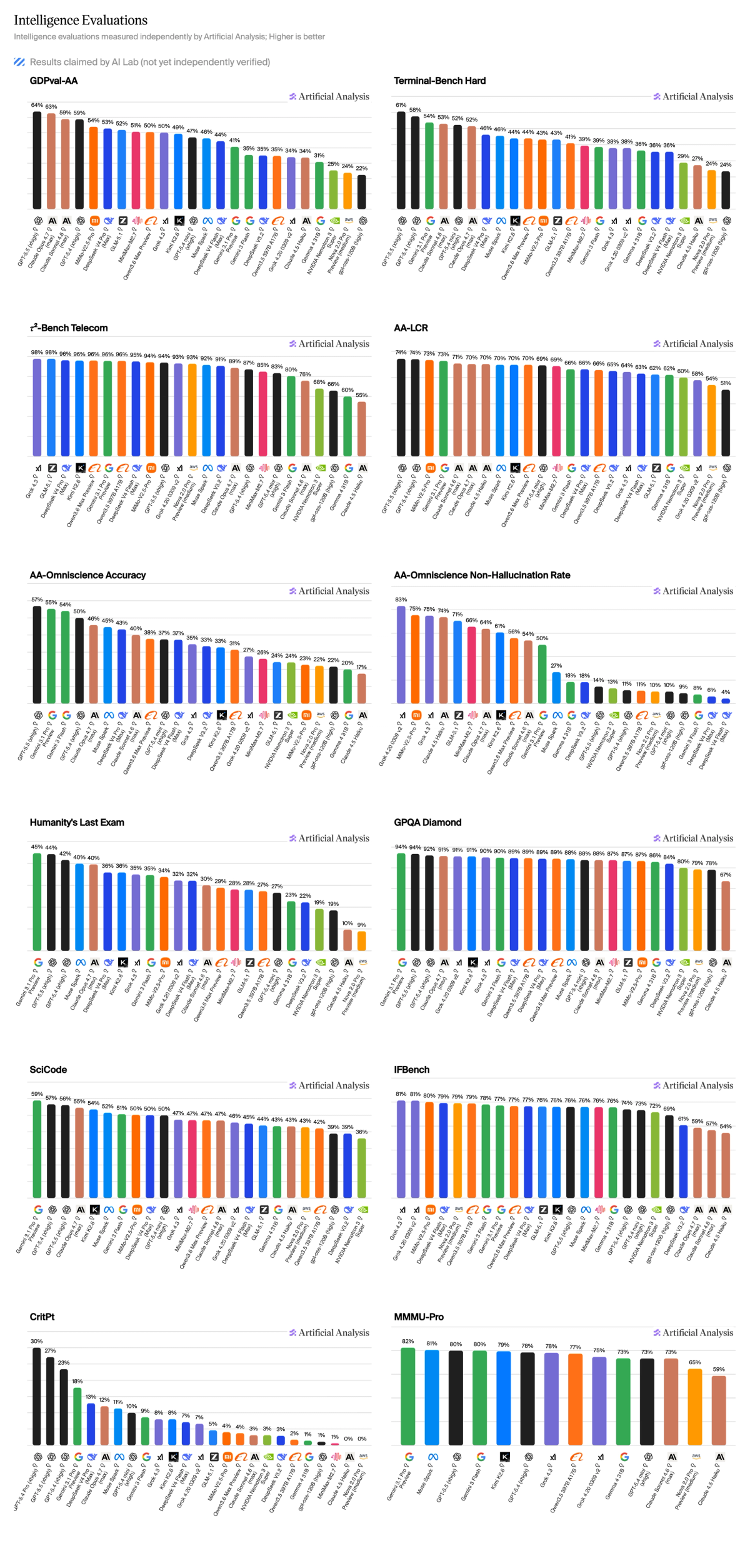 Grid of 'Intelligence Evaluations' bar charts comparing Grok 4.3 against many named models on individual benchmarks including GDPval-AA, Terminal-Bench Hard, t2-Bench Telecom, AA-LCR, AA-Omniscience Accuracy, AA-Omniscience Non-Hallucination Rate, Humanity's Last Exam, GPQA Diamond, SciCode, IFBench, LiveCodeBench and MMLU-Pro.