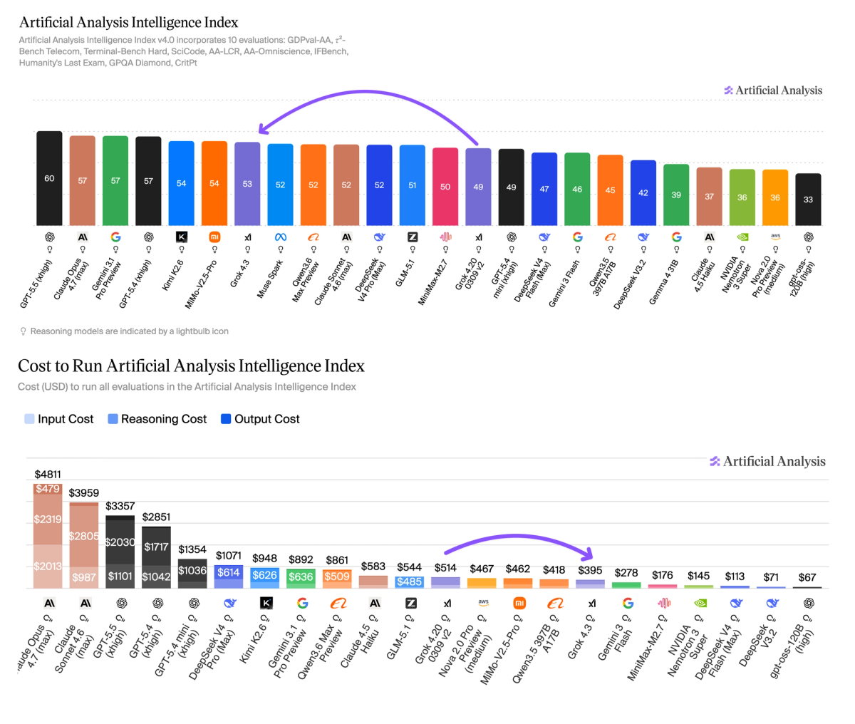 Two bar charts: 'Artificial Analysis Intelligence Index' ranking models with Grok 4.3 highlighted among named peers, and 'Cost to Run Artificial Analysis Intelligence Index' (input/reasoning/output cost) across the same models.