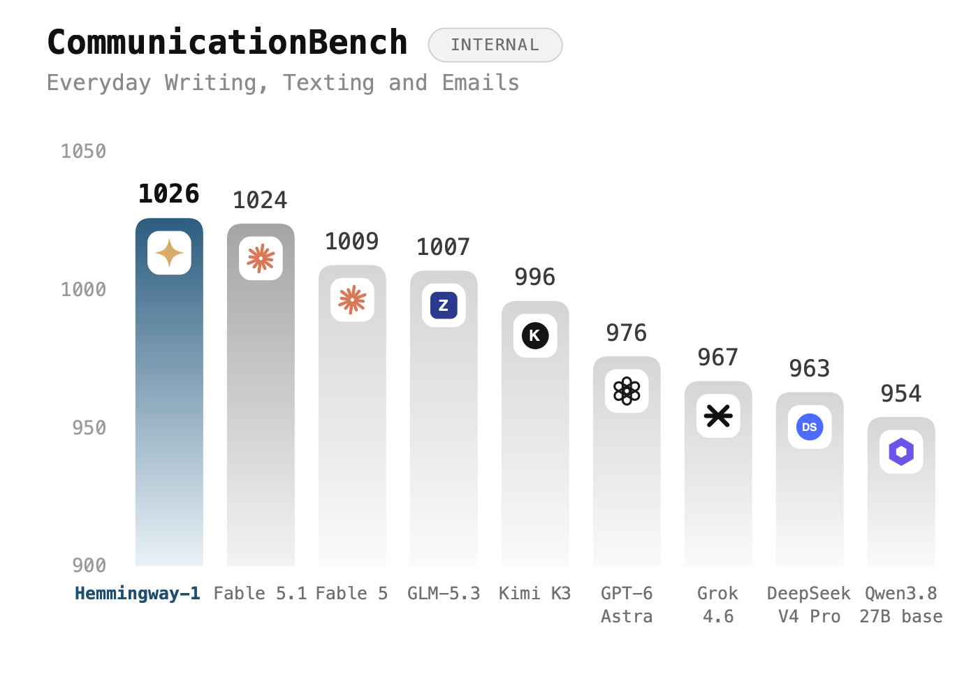 Bar chart of CommunicationBench scores for everyday writing, texting and emails: Hemmingway-1 1026, Fable 5.1 1024, Fable 5 1009, GLM-5.3 1007, Kimi K3 996, GPT-6 Astra 976, Grok 4.6 967, DeepSeek V4 Pro 963, Qwen3.8 27B base 954