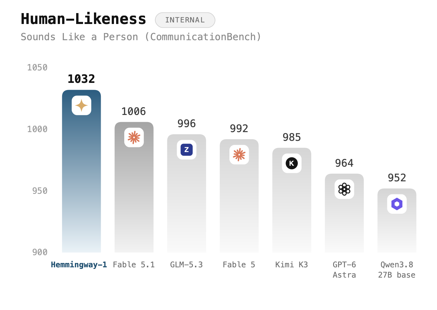 Bar chart of Human-Likeness scores on CommunicationBench: Hemmingway-1 1032, Fable 5.1 1006, GLM-5.3 996, Fable 5 992, Kimi K3 985, GPT-6 Astra 964, Qwen3.8 27B base 952