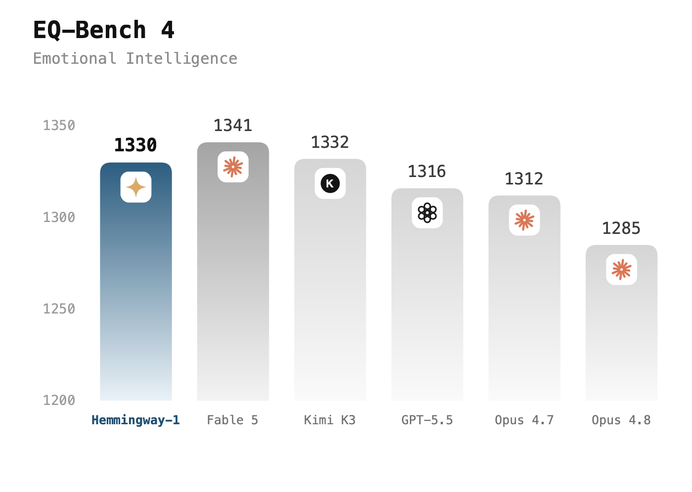 Bar chart of EQ-Bench 4 emotional-intelligence scores: Hemmingway-1 1330, Fable 5 1341, Kimi K3 1332, GPT-5.5 1316, Opus 4.7 1312, Opus 4.8 1285
