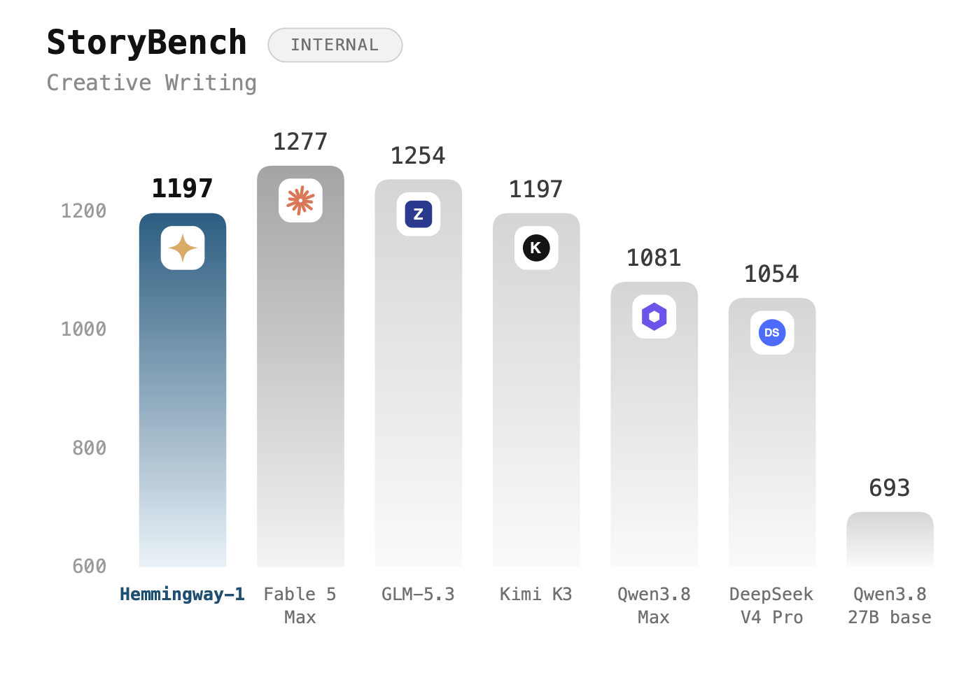 Bar chart of StoryBench creative-writing scores: Hemmingway-1 1197, Fable 5 Max 1277, GLM-5.3 1254, Kimi K3 1197, Qwen3.8 Max 1081, DeepSeek V4 Pro 1054, Qwen3.8 27B base 693