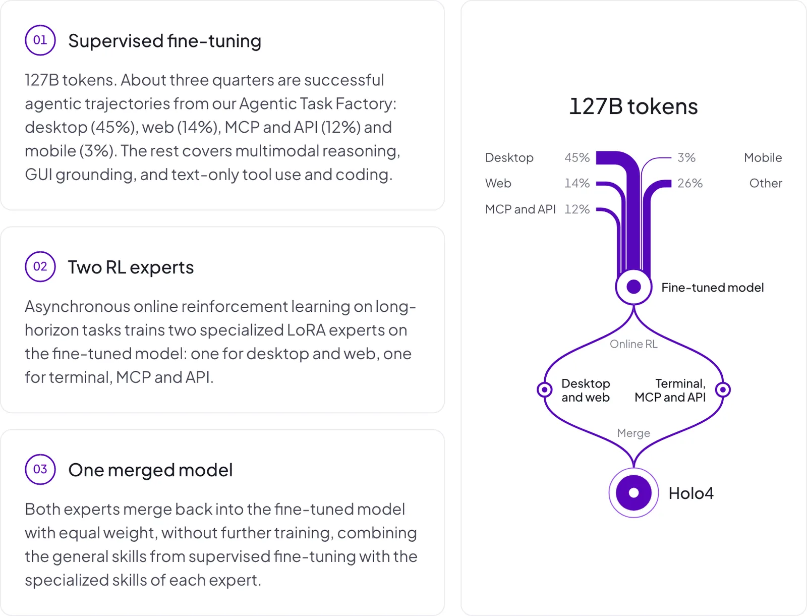 H Company diagram of the Holo4 training pipeline: 127B tokens of supervised fine-tuning (desktop 45%, web 14%, MCP and API 12%, mobile 3%, other 26%) produce a fine-tuned model; online RL trains a desktop-and-web expert and a terminal, MCP and API expert, which merge into Holo4.