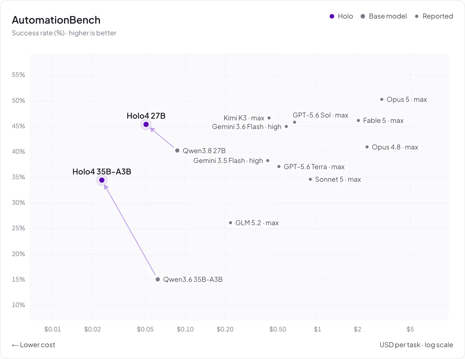H Company scatter plot of AutomationBench success rate against USD cost per task on a log scale, with Holo4 35B-A3B at about 35% near $0.02 and Holo4 27B at about 45% near $0.05, both above their Qwen base models, beside reported frontier points such as Opus 5, Fable 5, GPT-5.6 Sol and Kimi K3.