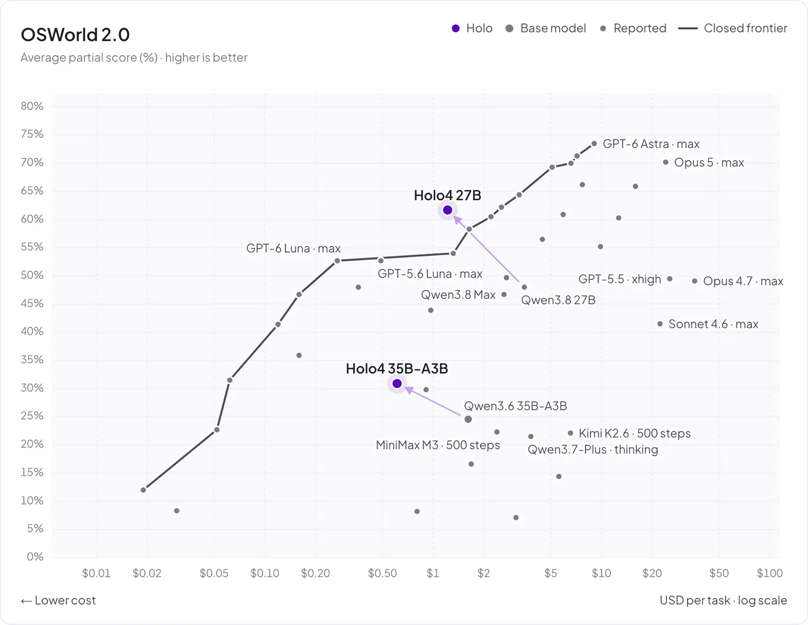 H Company scatter plot of OSWorld 2.0 average partial score against USD cost per task on a log scale, with Holo4 35B-A3B at about 31% near $0.61 above its Qwen3.6 35B-A3B base, and Holo4 27B at about 62% near $1.22.