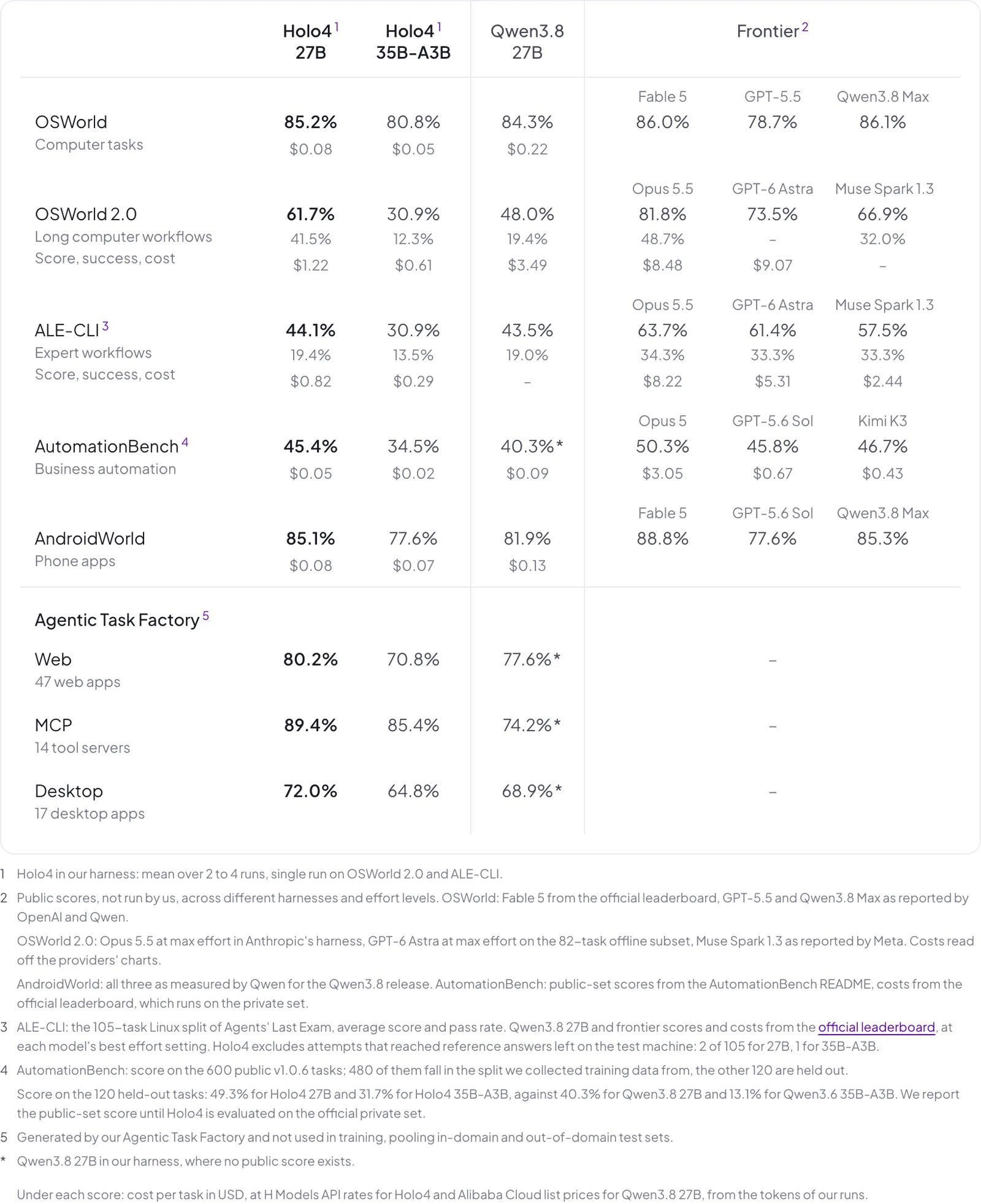 H Company's Holo4 benchmark table comparing Holo4 27B, Holo4 35B-A3B and Qwen3.8 27B with frontier models (Fable 5, GPT-5.5, Qwen3.8 Max, Opus 5.5, GPT-6 Astra, Muse Spark 1.3, Opus 5, GPT-5.6 Sol, Kimi K3) on OSWorld, OSWorld 2.0, ALE-CLI, AutomationBench, AndroidWorld and Agentic Task Factory, with cost per task under each score.