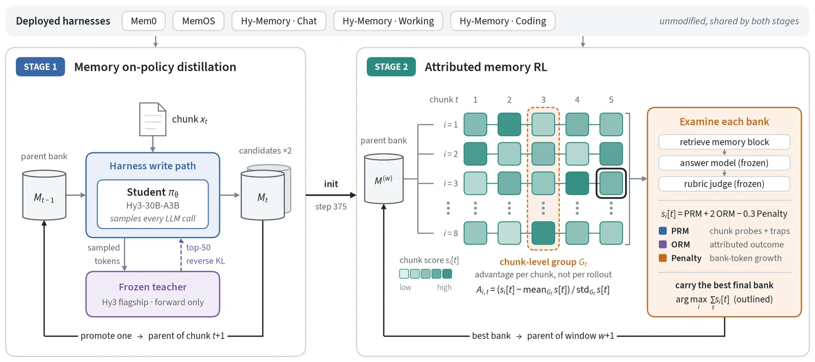Tencent diagram of Hy-Memory-30B-A3B's two training stages inside the Mem0, MemOS and Hy-Memory Chat, Working and Coding harnesses: stage 1, memory on-policy distillation, where a Hy3-30B-A3B student writes memory banks scored by a frozen Hy3 flagship teacher with top-50 reverse KL; stage 2, attributed memory RL, where eight rollouts of memory banks are scored per chunk by retrieval, a frozen answer model and a rubric judge, and the best final bank becomes the parent of the next window.