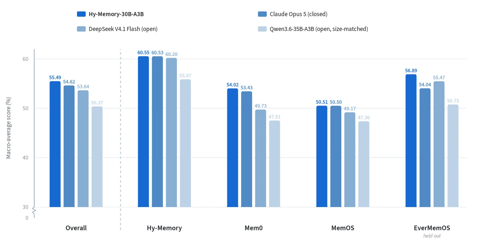 Tencent bar chart of macro-average scores for Hy-Memory-30B-A3B, Claude Opus 5, DeepSeek V4.1 Flash and Qwen3.6-35B-A3B: Overall 55.49, 54.62, 53.64 and 50.37; Hy-Memory 60.55, 60.53, 60.20 and 55.87; Mem0 54.02, 53.43, 49.73 and 47.51; MemOS 50.51, 50.50, 49.17 and 47.36; held-out EverMemOS 56.89, 54.04, 55.47 and 50.75.