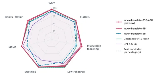Seven-axis radar chart (WMT, FLORES, instruction following, low-resource, subtitles, MEME, books/fiction) comparing Index-Translate-35B-A3B (preview), Index-Translate-9B and Index-Translate-2B with DeepSeek-V4.1-Flash, GPT-5.6-Sol and a dashed best non-Index line.