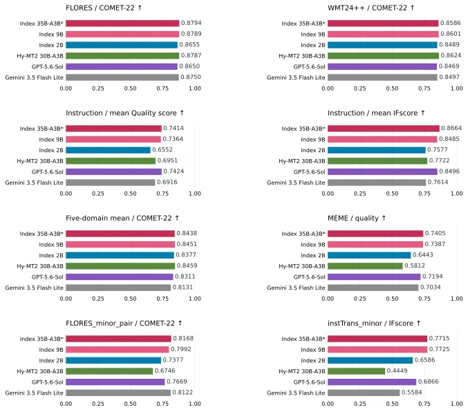 Eight bar-chart panels comparing Index 35B-A3B (preview), Index 9B, Index 2B, Hy-MT2 30B-A3B, GPT-5.6-Sol and Gemini 3.5 Flash Lite on FLORES COMET-22, WMT24++ COMET-22, instruction quality and IFscore means, five-domain mean, MEME quality, FLORES_minor_pair COMET-22 and instTrans_minor IFscore.
