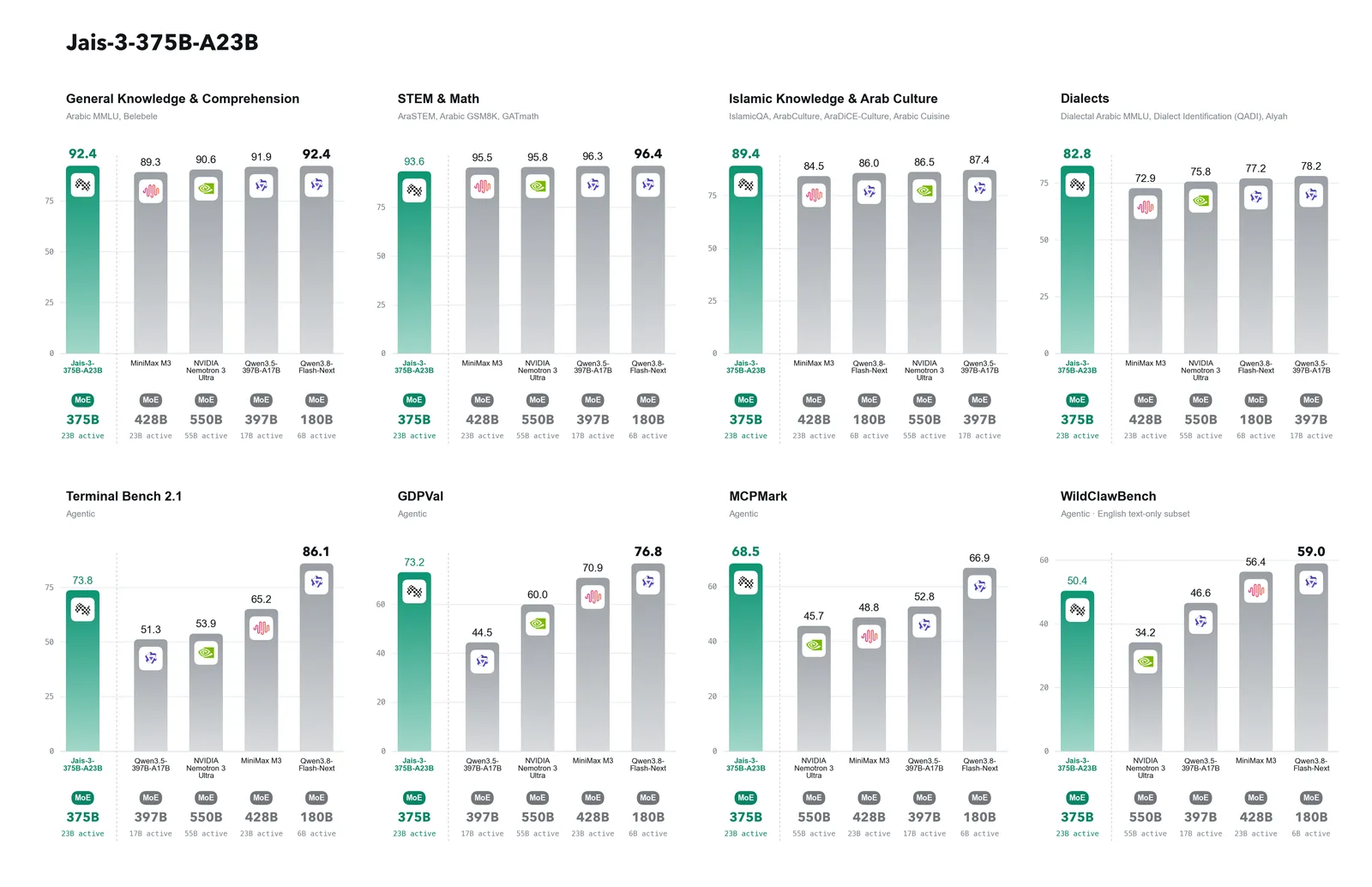 Bar charts for Jais-3-375B-A23B against MiniMax M3, NVIDIA Nemotron 3 Ultra, Qwen3.5-397B-A17B and Qwen3.8-Flash-Next across eight panels: General Knowledge and Comprehension (92.4, tied top), STEM and Math (93.6), Islamic Knowledge and Arab Culture (89.4, top), Dialects (82.8, top), Terminal Bench 2.1 (73.8), GDPVal (73.2), MCPMark (68.5, top) and WildClawBench (50.4).