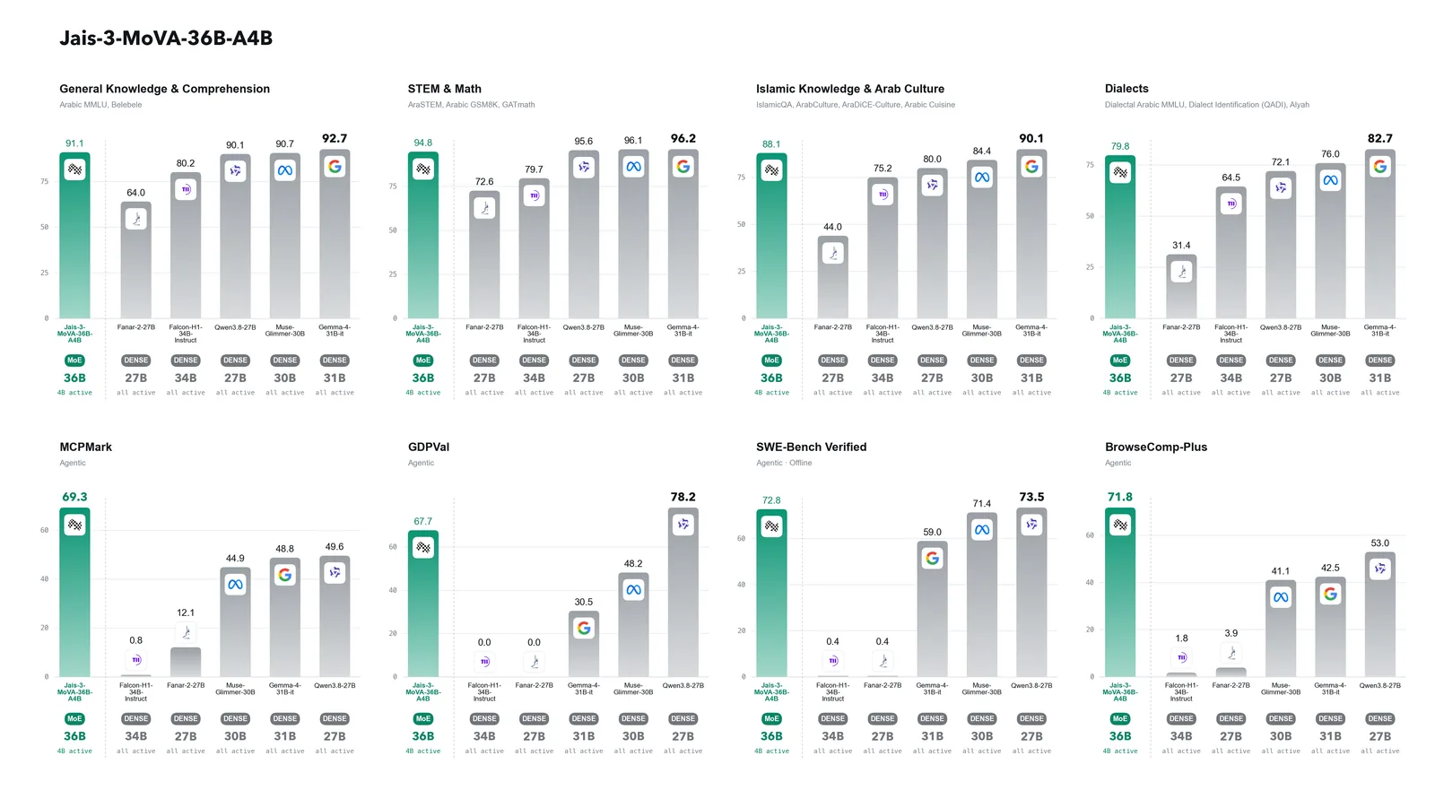 Bar charts for Jais-3-MoVA-36B-A4B against Fanar-2-27B, Falcon-H1-34B-Instruct, Qwen3.8-27B, Muse-Glimmer-30B and Gemma-4-31B-it: it trails Gemma-4-31B-it on the four Arabic panels (91.1, 94.8, 88.1, 79.8), leads MCPMark (69.3) and BrowseComp-Plus (71.8), and trails Qwen3.8-27B on SWE-Bench Verified offline (72.8 against 73.5) and GDPVal (67.7 against 78.2).