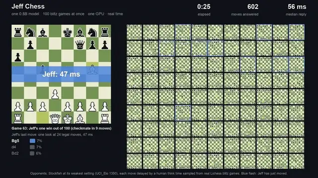 Animated dashboard titled Jeff Chess: one 0.8B model playing 100 blitz games at once on one GPU in real time, with a grid of 100 small boards, a featured board for game 63 (Jeff's one win out of 100, checkmate in 9 moves) showing a 64 ms reply, the probabilities of its candidate moves, and counters for moves answered and a 55 ms median reply.