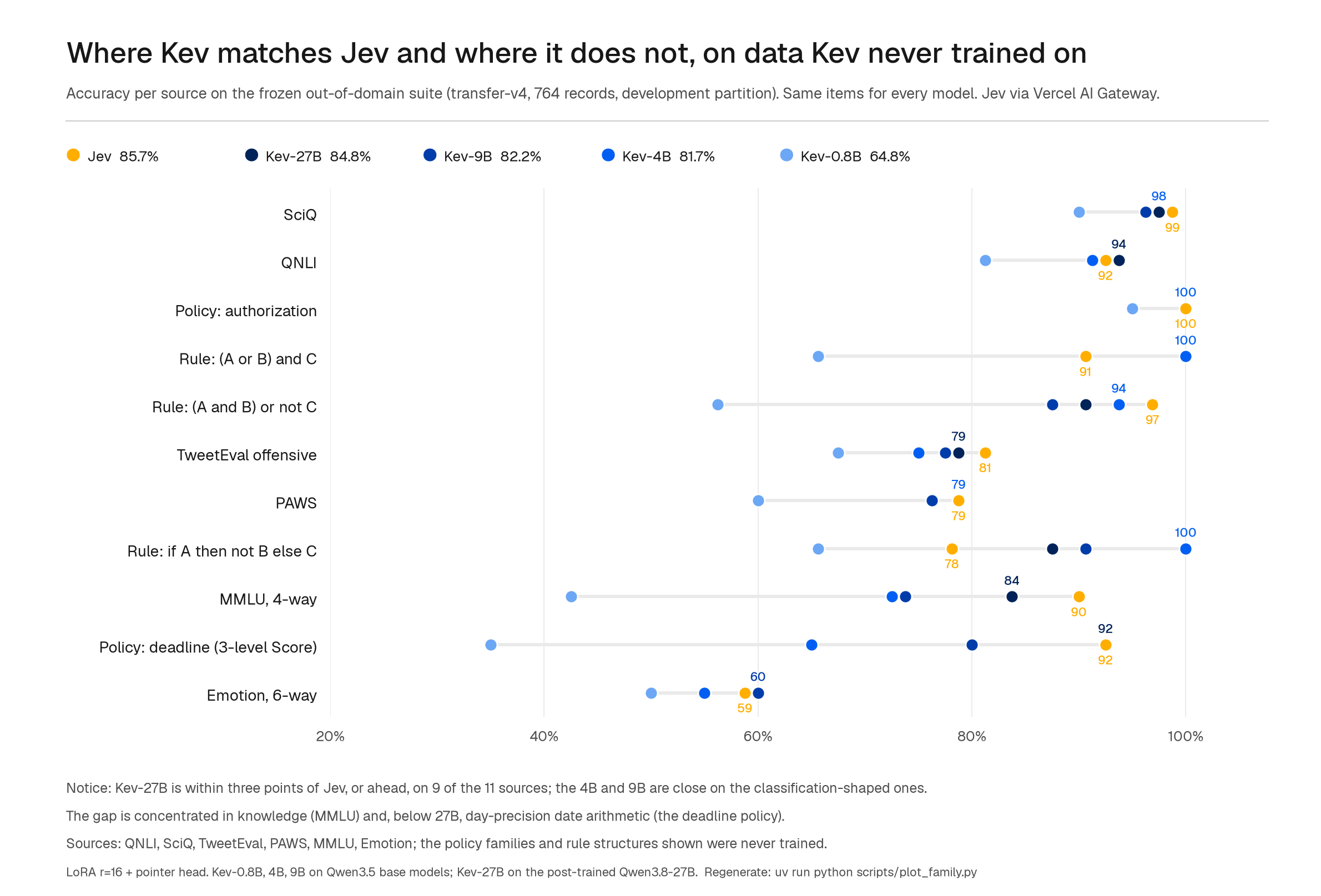 Dot chart of accuracy per source on the frozen out-of-domain suite (764 records): Jev 85.7%, Kev-27B 84.8%, Kev-9B 82.2%, Kev-4B 81.7%, Kev-0.8B 64.8%, across SciQ, QNLI, policy and rule tasks, TweetEval offensive, PAWS, MMLU and Emotion