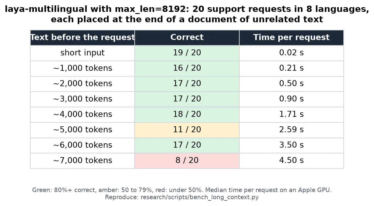 Table of laya-multilingual with max_len=8192 on 20 support requests in 8 languages placed after unrelated text: 19 of 20 correct on short input and 16 to 18 of 20 up to about 4,000 tokens, dropping to 11 of 20 at about 5,000 and 8 of 20 at about 7,000 tokens, with time per request rising from 0.02 s to 4.50 s on an Apple GPU.