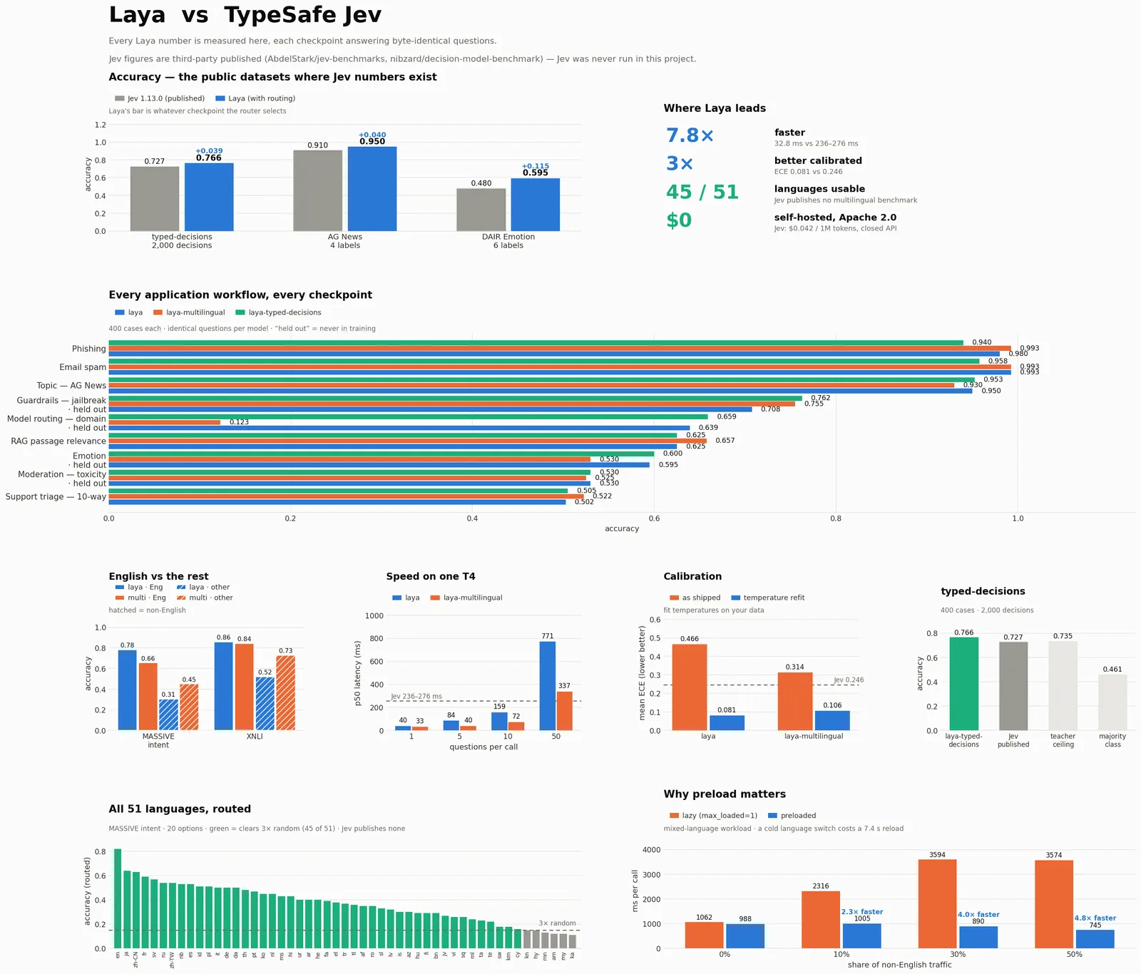 Multi-panel chart from the Laya model card: bar charts of Laya (with routing) against TypeSafe Jev 1.13.0 on typed-decisions (0.766 vs 0.727), AG News (0.950 vs 0.910) and DAIR Emotion (0.595 vs 0.480), plus per-workflow accuracy for all three checkpoints, English versus multilingual accuracy, T4 latency, calibration before and after temperature refit, accuracy across 51 languages and the effect of preloading.