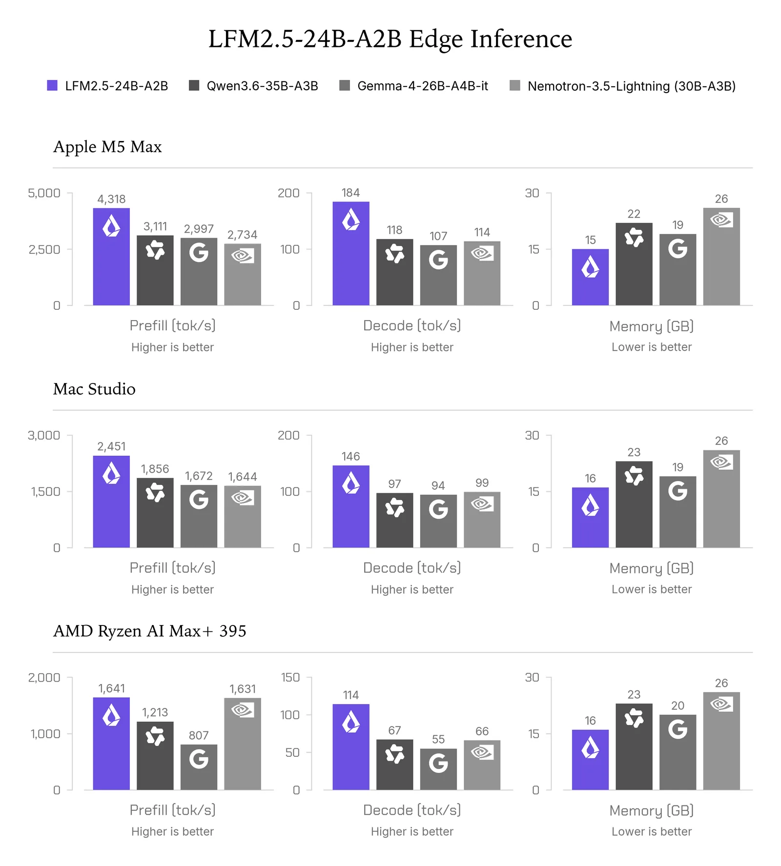 Bar charts of prefill speed, decode speed and memory use for LFM2.5-24B-A2B, Qwen3.6-35B-A3B, Gemma-4-26B-A4B-it and Nemotron-3.5-Lightning on Apple M5 Max, Mac Studio and AMD Ryzen AI Max+ 395