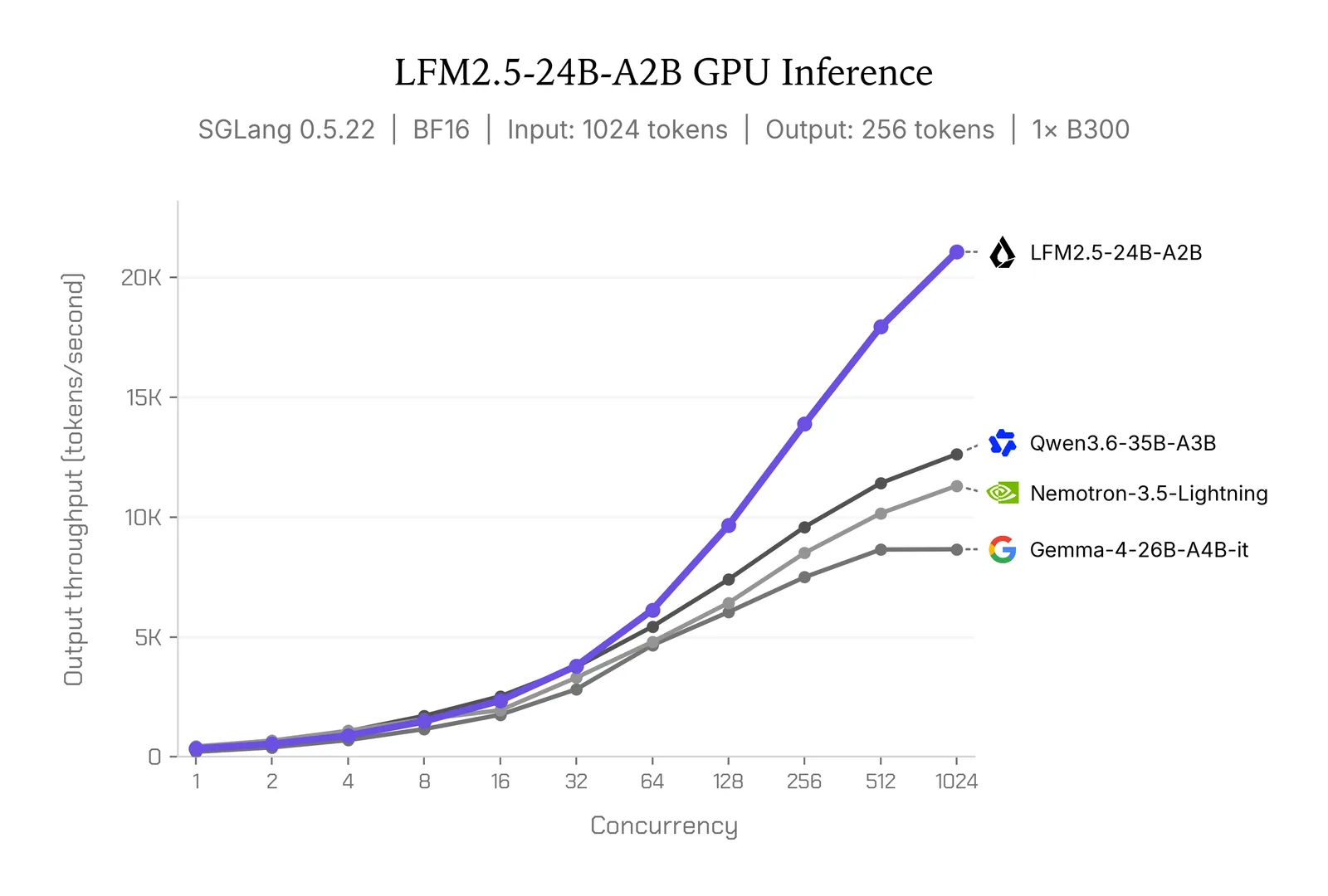 Line chart of output throughput versus concurrency on one NVIDIA B300 with SGLang, where LFM2.5-24B-A2B passes 20K tokens per second at 1024 concurrent requests, ahead of Qwen3.6-35B-A3B, Nemotron-3.5-Lightning and Gemma-4-26B-A4B-it