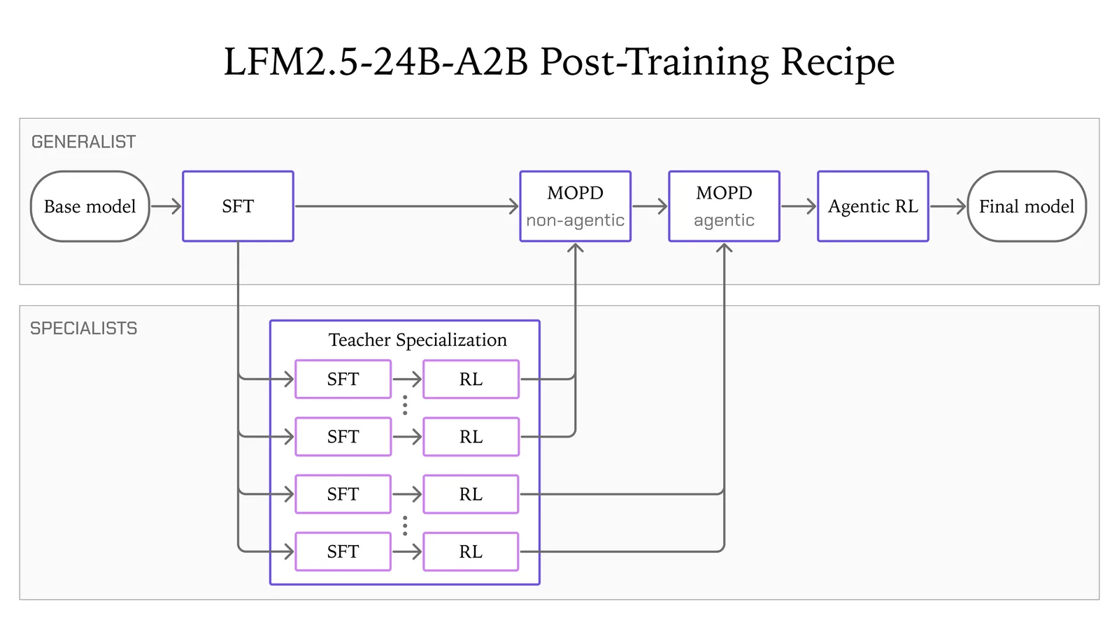 Diagram of the LFM2.5-24B-A2B post-training recipe: base model to SFT, then non-agentic and agentic multi-domain on-policy distillation fed by specialist SFT+RL teachers, then agentic RL to the final model