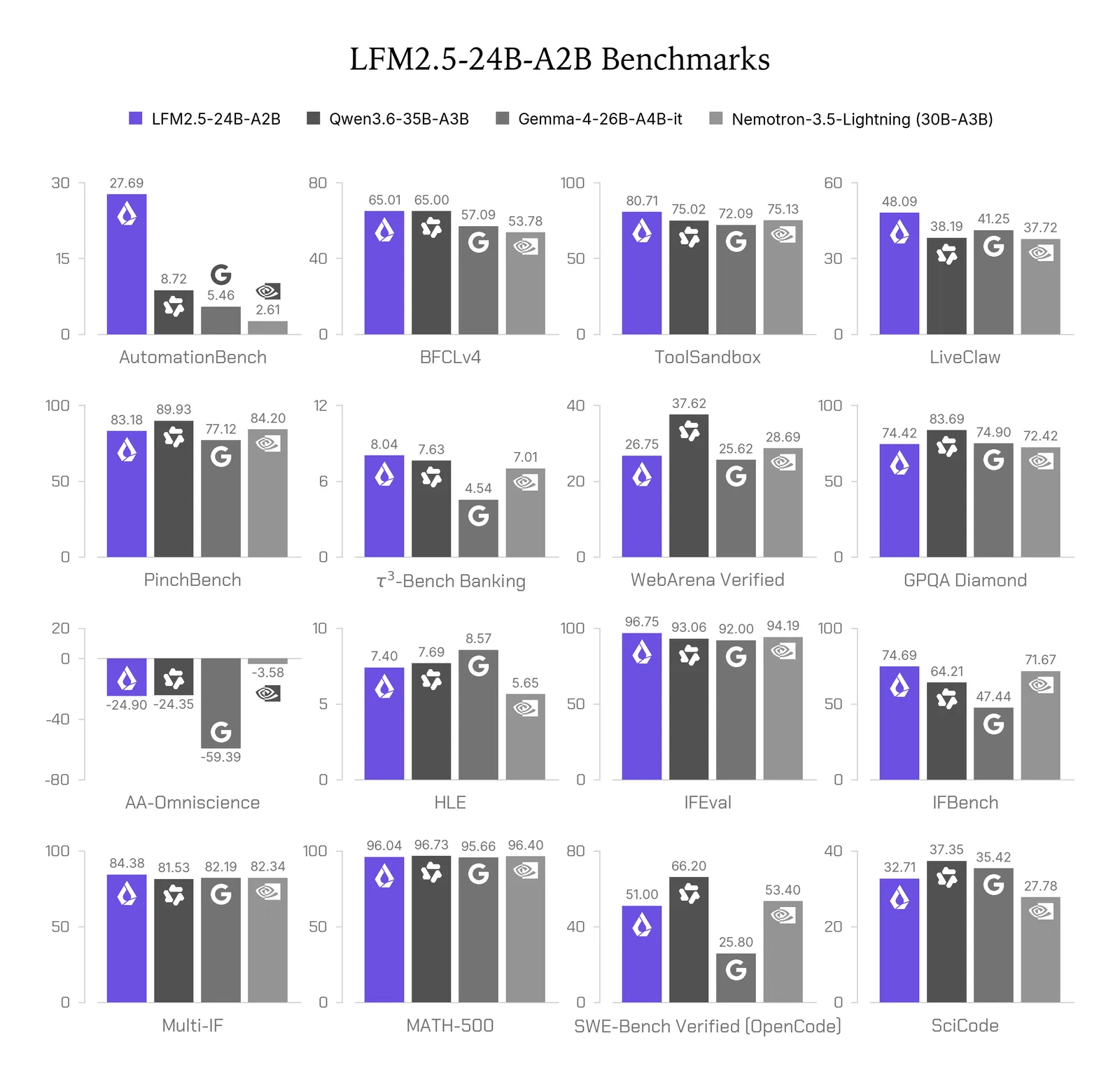 Grid of 16 bar charts comparing LFM2.5-24B-A2B with Qwen3.6-35B-A3B, Gemma-4-26B-A4B-it and Nemotron-3.5-Lightning (30B-A3B) on agentic, tool-use, knowledge, instruction-following, math and coding benchmarks