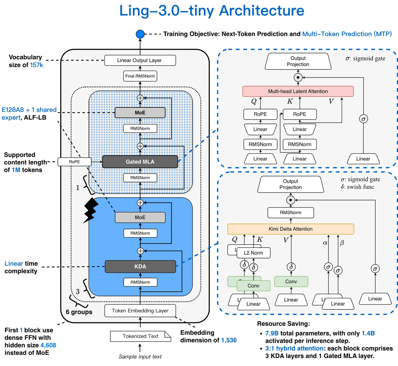 inclusionAI's Ling-3.0-tiny architecture diagram: token embeddings feed 6 groups of blocks, each stacking three KDA layers and one Gated MLA layer with RMSNorm and MoE feed-forward layers (128 experts, 8 active, plus 1 shared expert), with expanded views of the Multi-head Latent Attention and Kimi Delta Attention modules and a training objective of next-token and multi-token prediction.