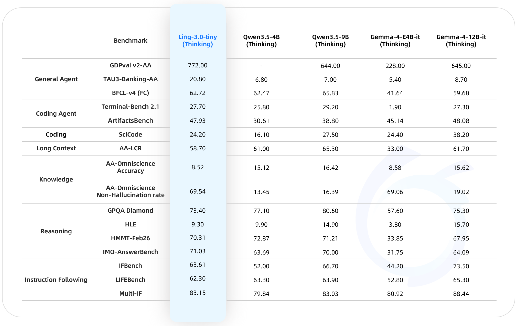 Benchmark table comparing Ling-3.0-tiny (Thinking) with Qwen3.5-4B, Qwen3.5-9B, Gemma-4-E4B-it and Gemma-4-12B-it, all in thinking mode, across general agent, coding agent, coding, long-context, knowledge, reasoning and instruction-following benchmarks.