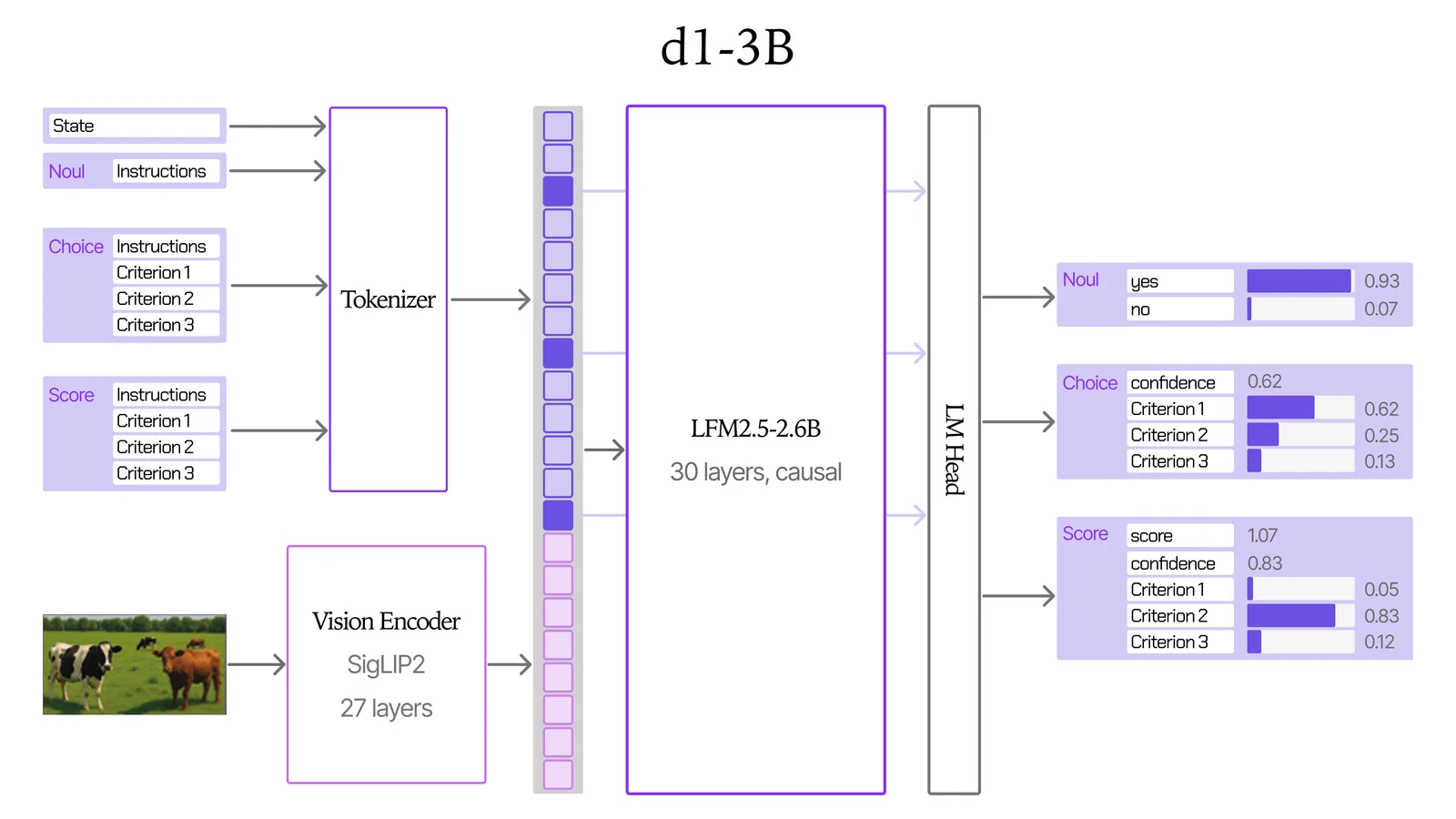 d1-3B architecture diagram: a state plus Noul, Choice and Score questions with instructions and criteria go through a tokenizer, an image goes through a 27-layer SigLIP2 vision encoder, and the tokens feed the 30-layer causal LFM2.5-2.6B and an LM head that returns yes/no probabilities, per-criterion choice probabilities and a score with a confidence.