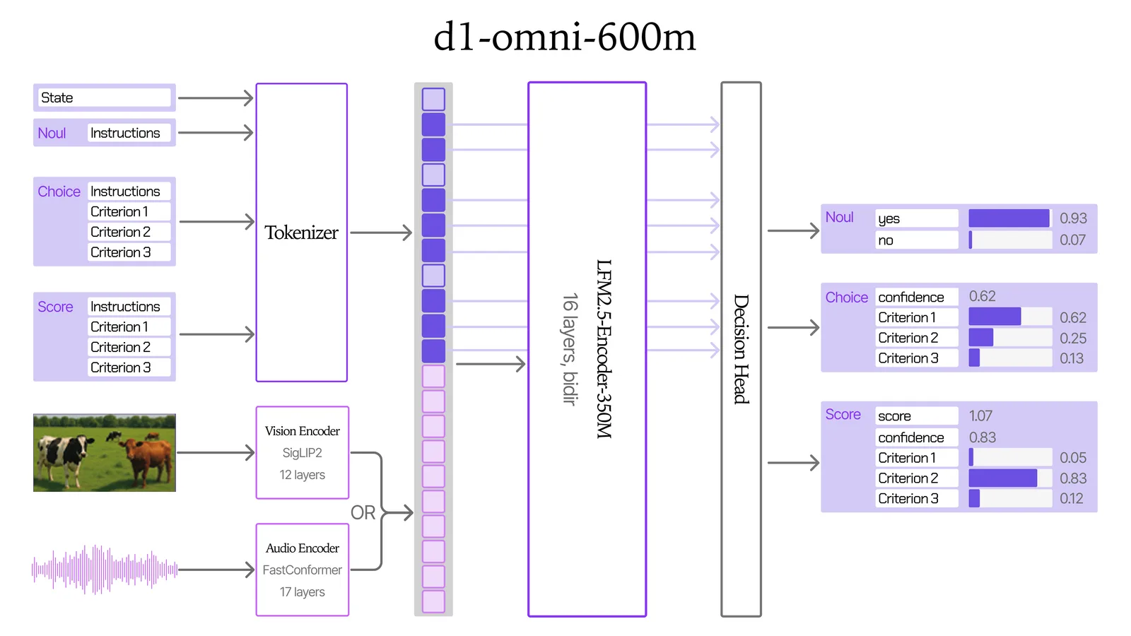 d1-omni-600M architecture diagram: the same state and typed questions go through a tokenizer, and either an image through a 12-layer SigLIP2 vision encoder or an audio clip through a 17-layer FastConformer audio encoder; the tokens feed a 16-layer bidirectional LFM2.5-Encoder-350M and a decision head that returns the yes/no, choice and score answers.