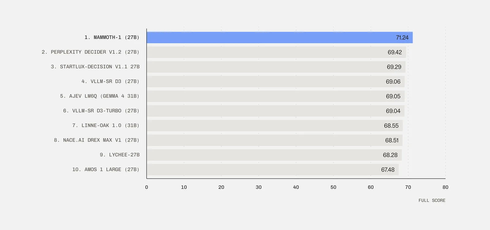 Bar chart of the top ten models on the Jev Decision Index 0.4: mammoth-1 (27B) first at 71.24, then Perplexity Decider v1.2 at 69.42, Startlux-Decision v1.1 27B at 69.29, vLLM-SR D3 at 69.06, AJEV LM6Q (Gemma 4 31B) at 69.05, vLLM-SR D3-Turbo at 69.04, Linne-Oak 1.0 at 68.55, Nace.ai Drex Max v1 at 68.51, Lychee-27B at 68.28 and Amos 1 Large at 67.48.