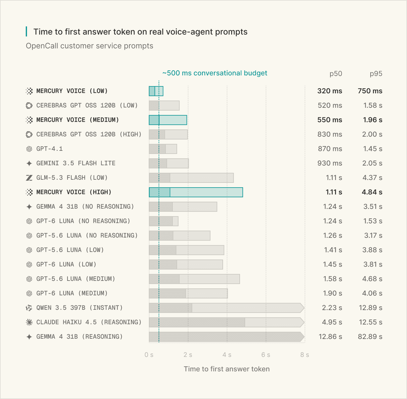 Bar chart of time to first answer token on OpenCall customer-service prompts, p50 and p95, for Mercury Voice at low, medium and high effort against Cerebras GPT OSS 120B, GPT-4.1, Gemini 3.5 Flash Lite, GLM-5.3 Flash, Gemma 4 31B, GPT-6 Luna, GPT-5.6 Luna, Qwen 3.5 397B and Claude Haiku 4.5, with a ~500 ms conversational budget line