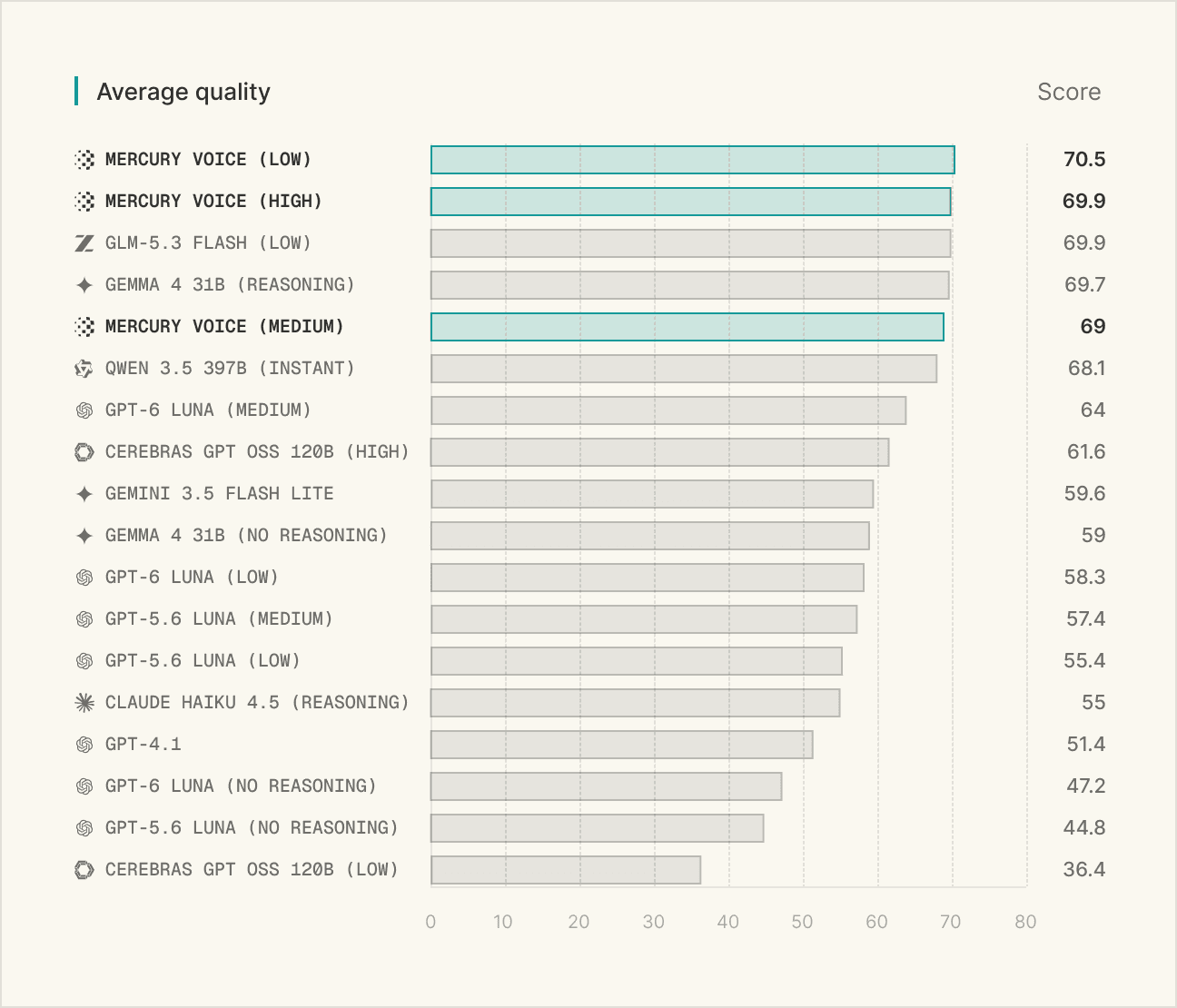 Bar chart of average quality scores: Mercury Voice low 70.5, high 69.9 and medium 69 against GLM-5.3 Flash, Gemma 4 31B, Qwen 3.5 397B, GPT-6 Luna, Cerebras GPT OSS 120B, Gemini 3.5 Flash Lite, GPT-5.6 Luna, Claude Haiku 4.5 and GPT-4.1