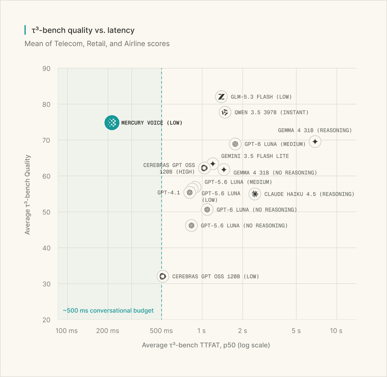 Scatter plot of average τ³-bench quality against average p50 time to first answer token on a log scale, with Mercury Voice (low) the only model inside the ~500 ms conversational budget