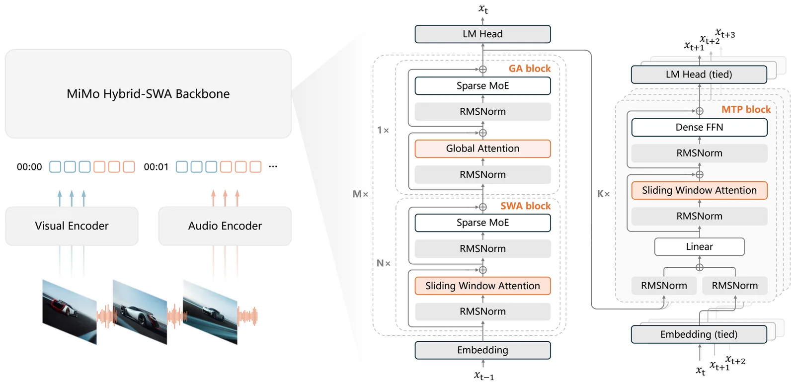 Architecture diagram: a visual encoder and an audio encoder feed interleaved video frames and audio into the MiMo Hybrid-SWA backbone, whose GA and SWA blocks combine attention with sparse MoE layers, alongside the multi-token-prediction block that drafts several tokens per pass.