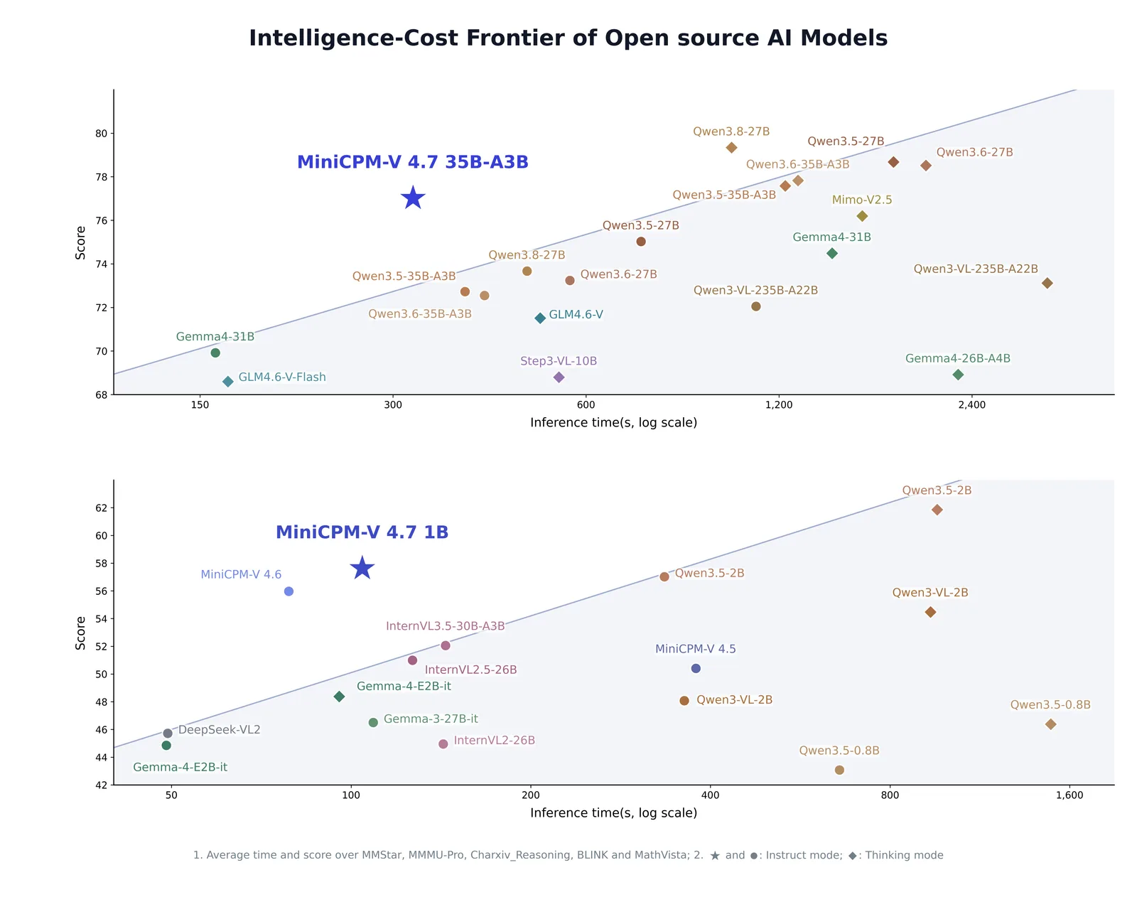 Score against inference time for open vision models: MiniCPM-V 4.7 35B-A3B and MiniCPM-V 4.7 1B sit above the frontier line, scoring higher in less time