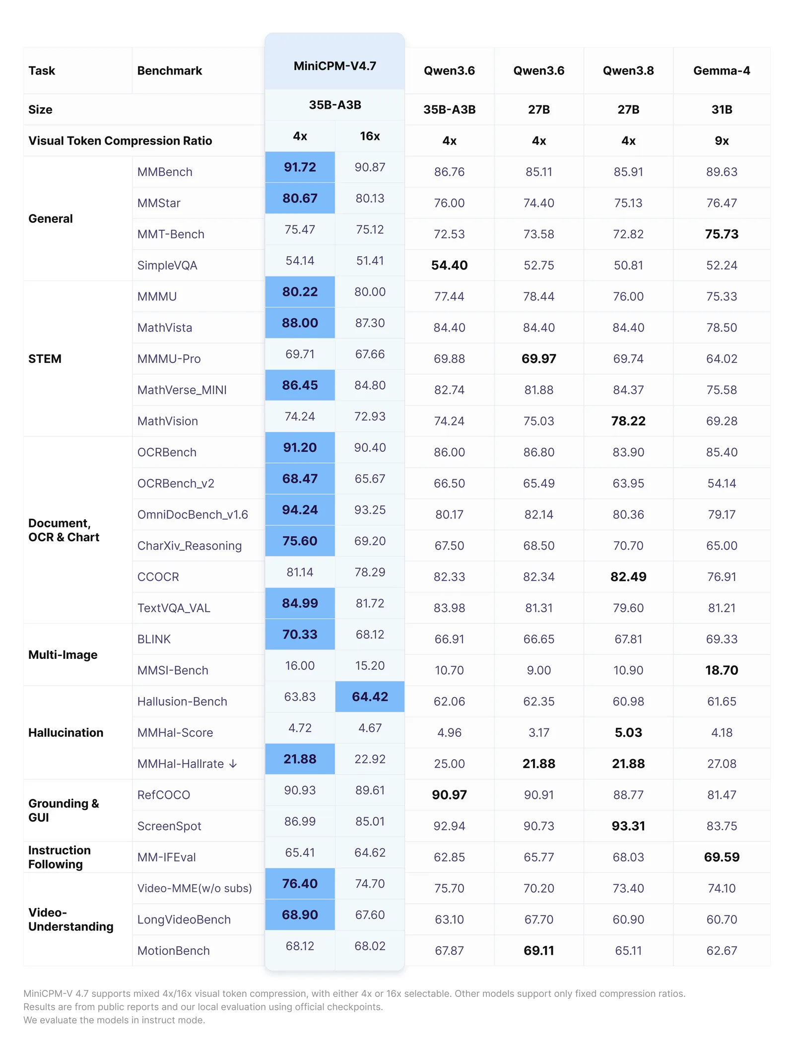 Benchmark table: MiniCPM-V 4.7 35B-A3B at 4x and 16x compression against Qwen3.6-35B-A3B, Qwen3.6-27B, Qwen3.8-27B and Gemma-4-31B on 26 tasks