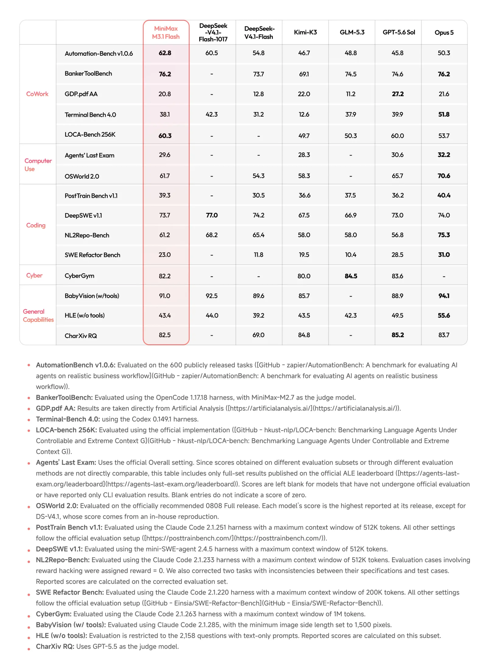 Benchmark table comparing MiniMax M3.1 Flash with DeepSeek V4.1 Flash, Kimi K3, GLM-5.3, GPT-5.6 Sol and Opus 5 on 15 tests