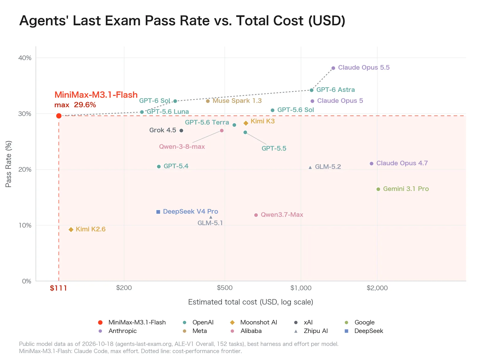 Scatter chart of Agents' Last Exam pass rate against total cost, with MiniMax M3.1 Flash at 29.6% for $111