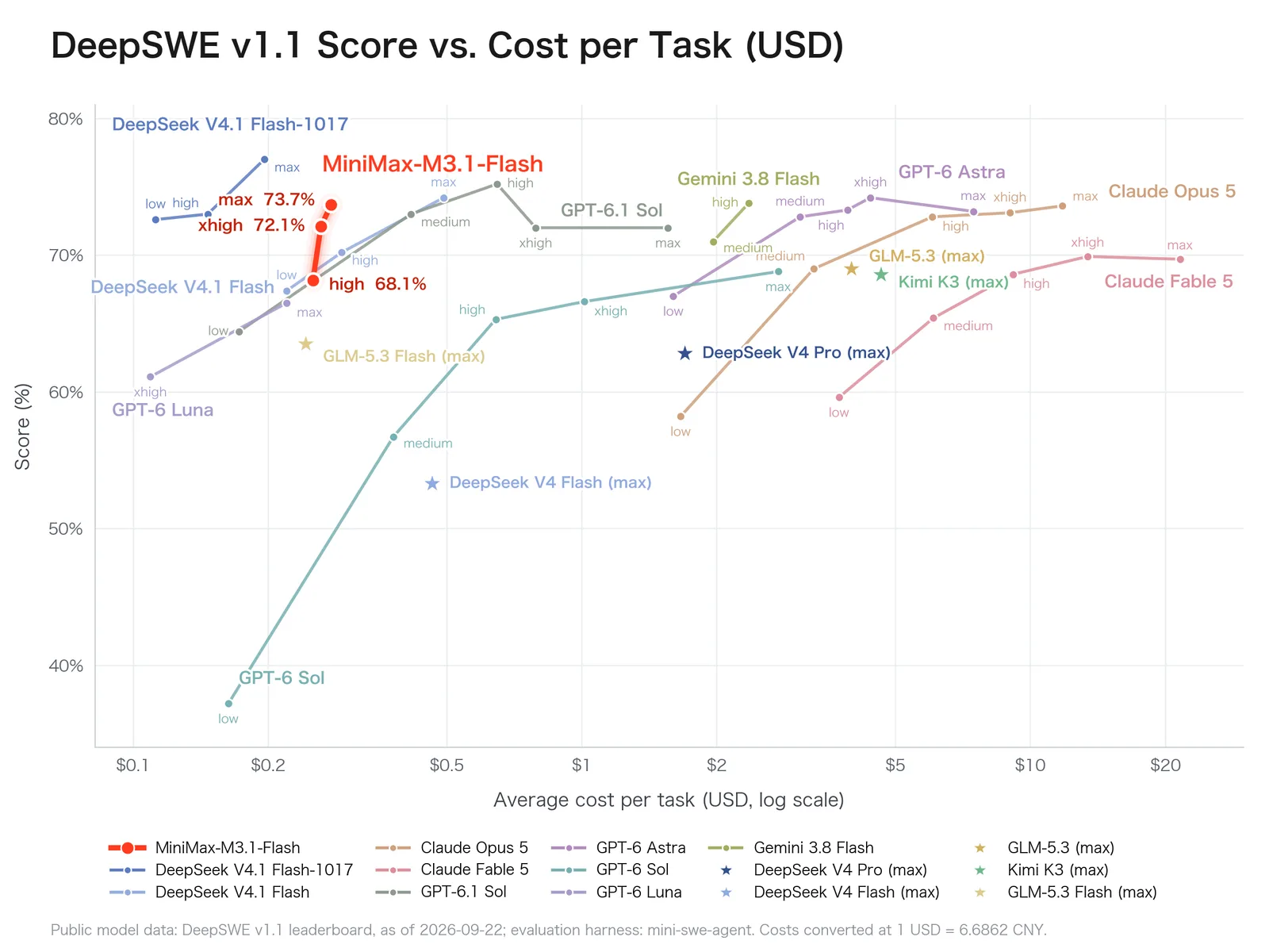 Line chart of DeepSWE v1.1 score against cost per task, with MiniMax M3.1 Flash at 68.1% to 73.7% by effort level