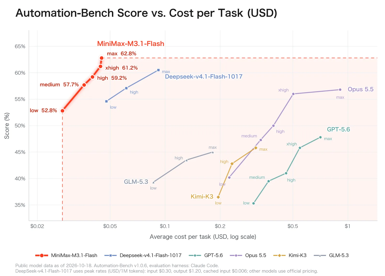 Line chart of Automation-Bench score against cost per task, with MiniMax M3.1 Flash from 52.8% at low effort to 62.8% at max