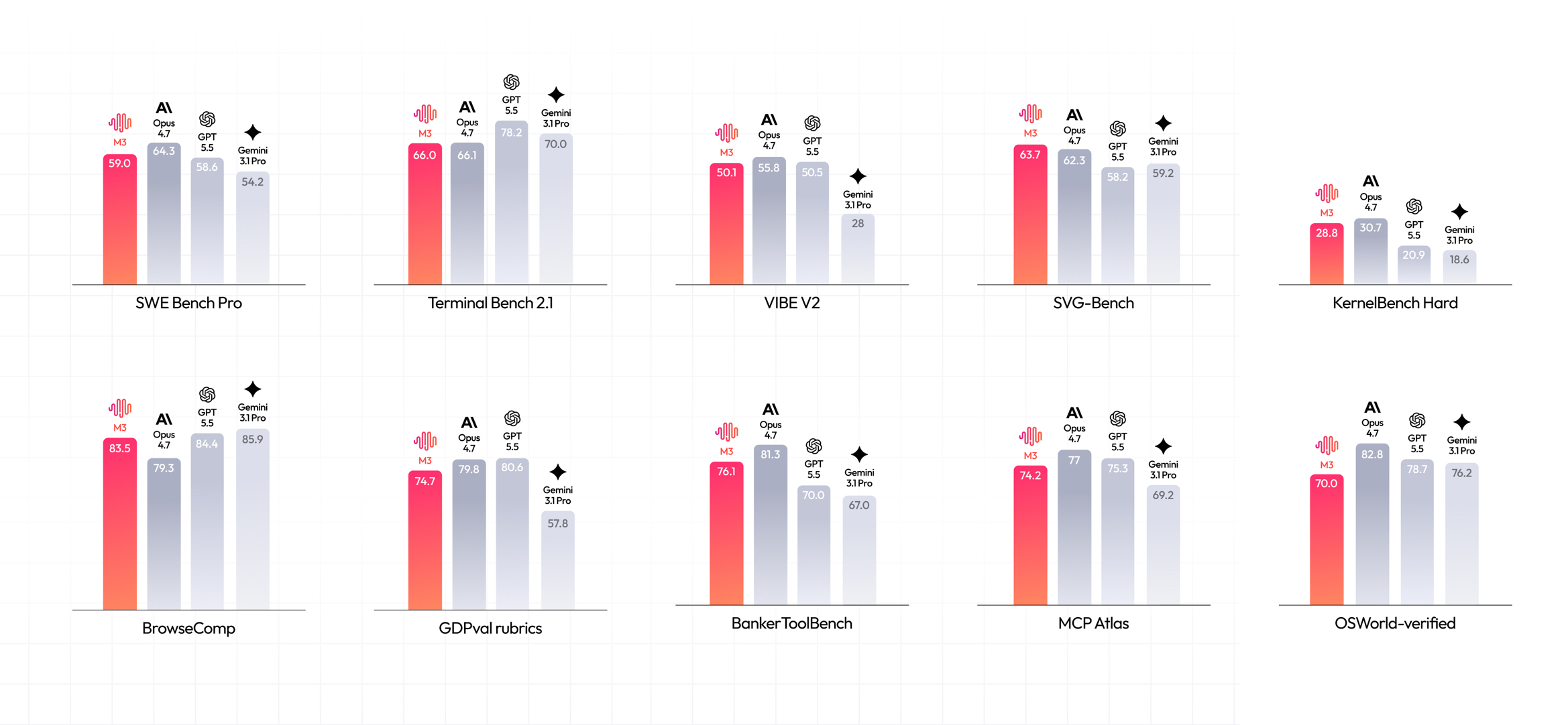 Bar charts comparing MiniMax M3 with Claude Opus 4.7, GPT-5.5, and Gemini 3.1 Pro across ten benchmarks: SWE Bench Pro, Terminal Bench 2.1, VIBE V2, SVG-Bench, KernelBench Hard, BrowseComp, GDPval rubrics, BankerToolBench, MCP Atlas, and OSWorld-verified.