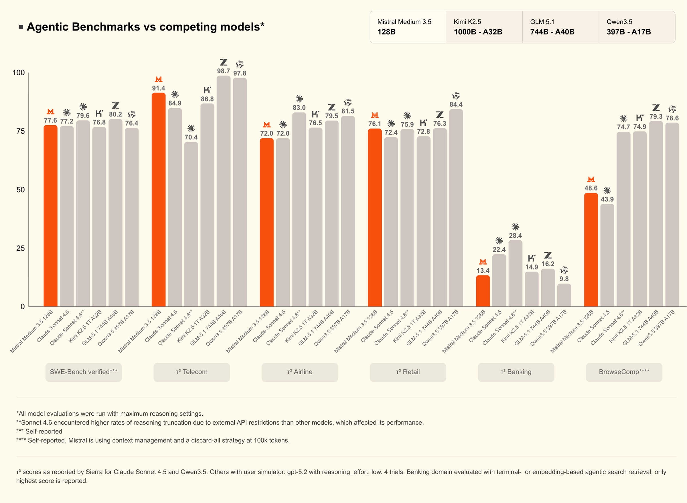 Bar chart titled 'Agentic Benchmarks vs competing models' comparing Mistral Medium 3.5 (128B) with Claude Sonnet 4.5, Claude Sonnet 4.6, Kimi K2.5 (1000B-A32B), GLM-5.1 (744B-A40B) and Qwen3.5 (397B-A17B) on SWE-Bench Verified, tau-3 Telecom, tau-3 Airline, tau-3 Retail, tau-3 Banking and BrowseComp.
