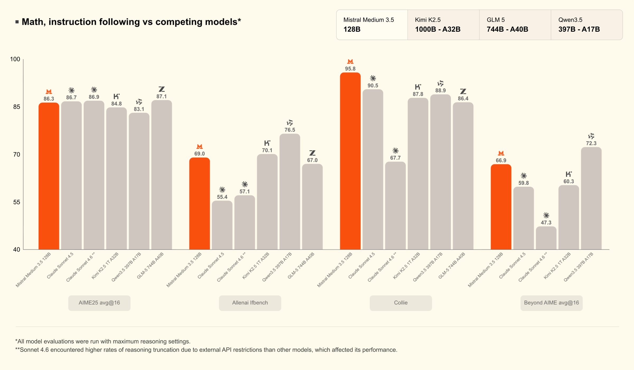 Bar chart titled 'Math, instruction following vs competing models' comparing Mistral Medium 3.5 (128B) with Claude Sonnet 4.5, Claude Sonnet 4.6, Kimi K2.5 (1T A32B), Qwen3.5 (397B A17B) and GLM-5 (744B A40B) on AIME25 avg@16, AllenAI IFbench, Collie and Beyond AIME avg@16.