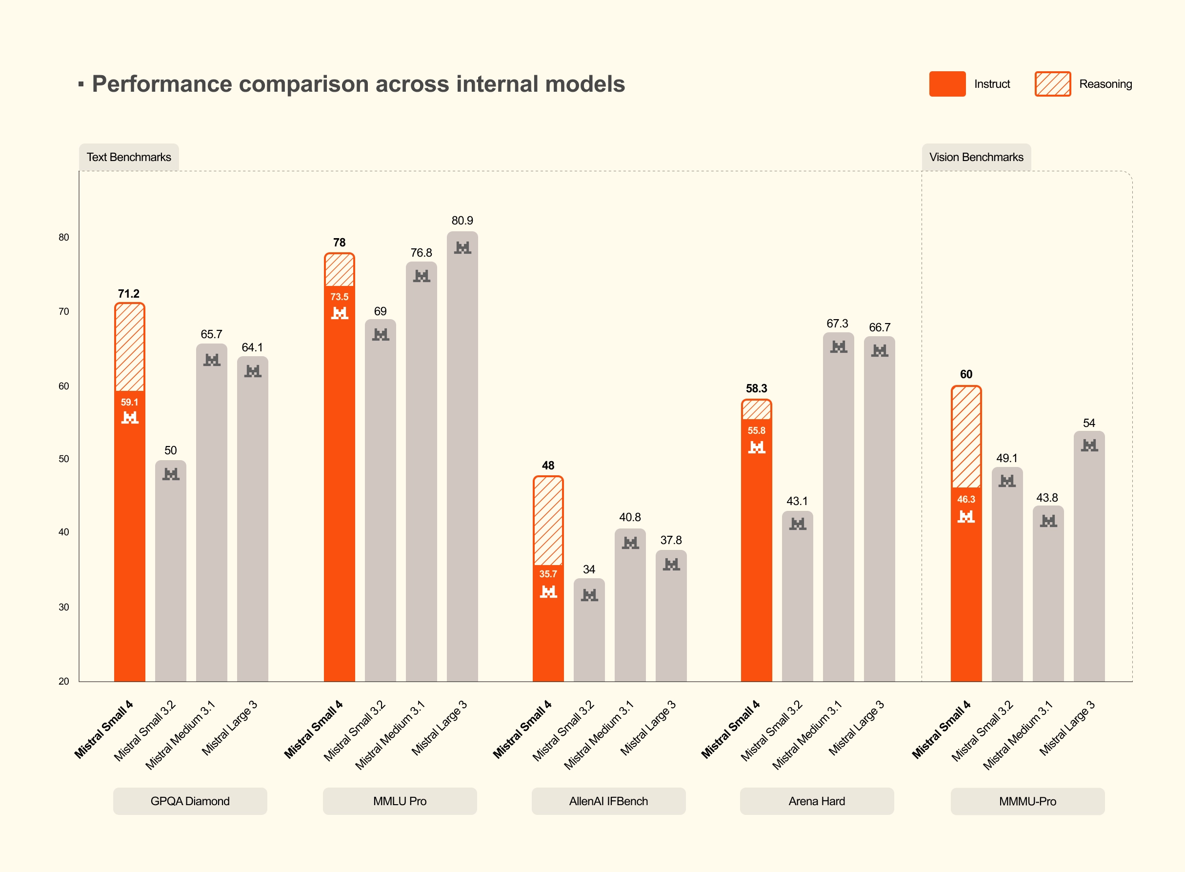 Grouped bar chart titled 'Performance comparison across internal models' comparing Mistral Small 4 (Instruct + Reasoning) against Mistral Small 3.2, Mistral Medium 3.1 and Mistral Large 3 on text benchmarks (GPQA Diamond, MMLU Pro, AllenAI IFBench, Arena Hard) and a vision benchmark (MMMU-Pro).
