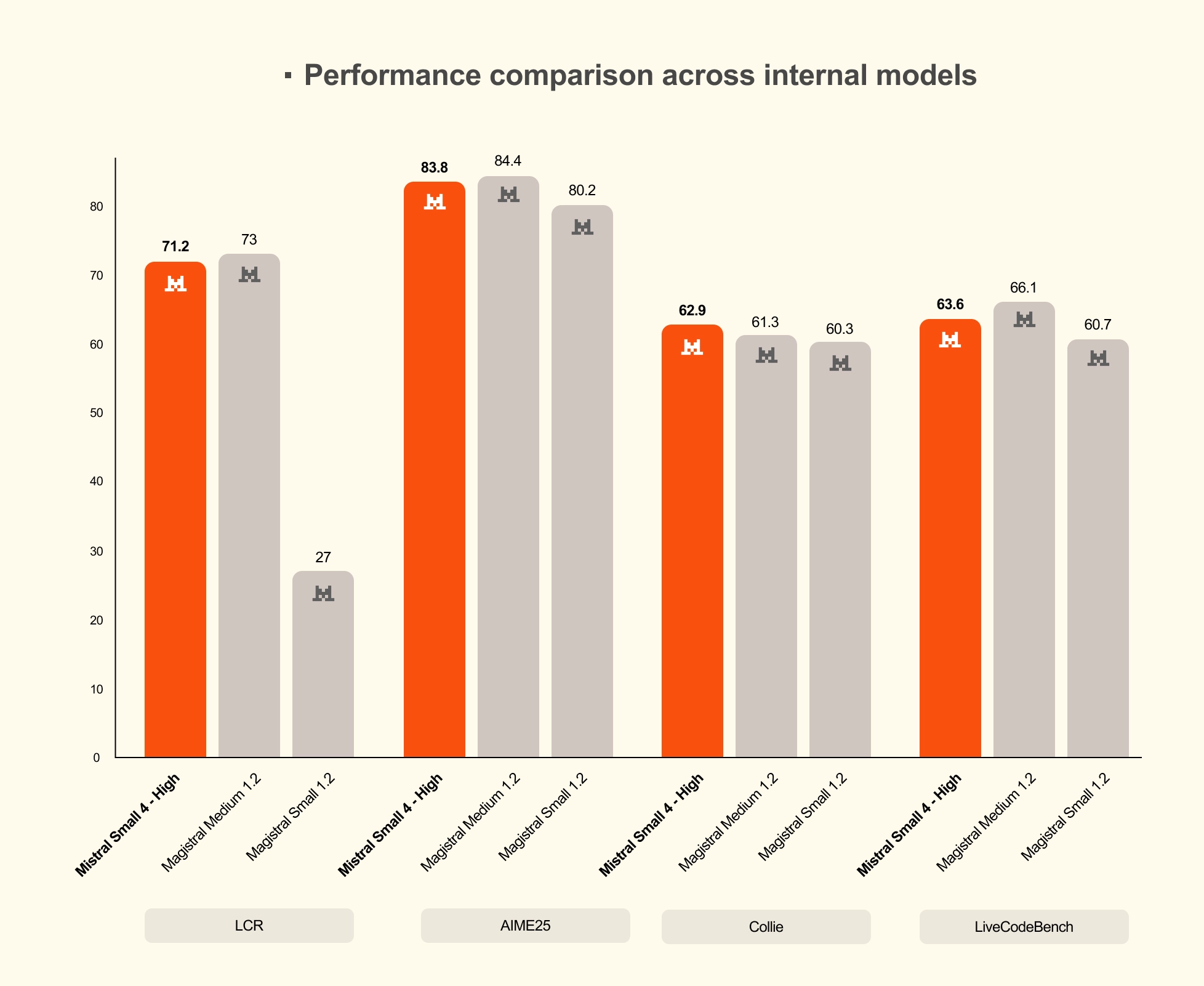 Grouped bar chart titled 'Performance comparison across internal models' comparing Mistral Small 4 - High against Magistral Medium 1.2 and Magistral Small 1.2 on LCR, AIME25, Collie and LiveCodeBench.