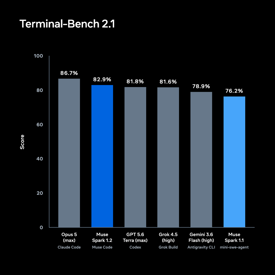 Meta's Terminal-Bench 2.1 comparison chart: Claude Opus 5 (max) with Claude Code 86.7%, Muse Spark 1.2 with Muse Code 82.9%, GPT-5.6 Terra (max) with Codex 81.8%, Grok 4.5 (high) with Grok Build 81.6%, Gemini 3.6 Flash (high) with Antigravity CLI 78.9%, Muse Spark 1.1 with mini-swe-agent 76.2%.